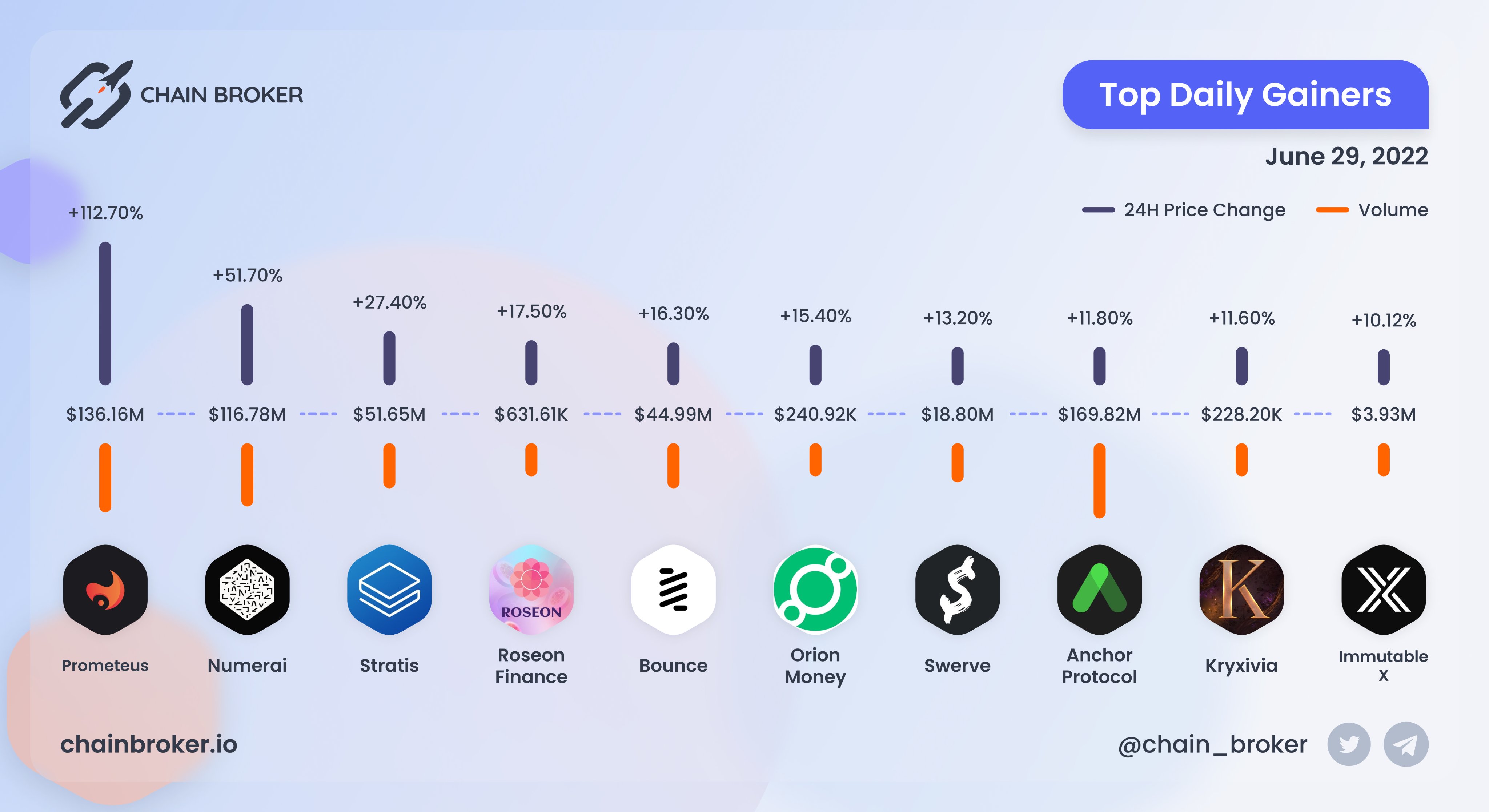 Orion Money (ORION) Price, Investors & Funding, Charts, Market Cap | Chain  Broker