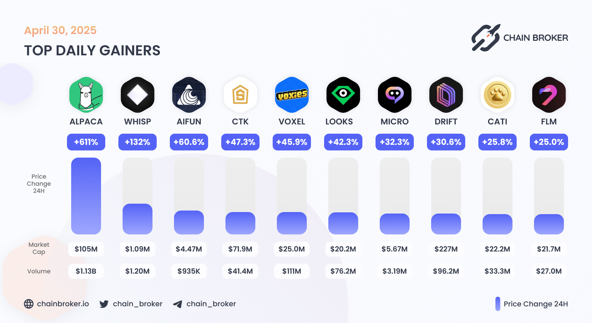 Voxies (VOXEL) Price, Investors & Funding, Charts, Market Cap | Chain Broker