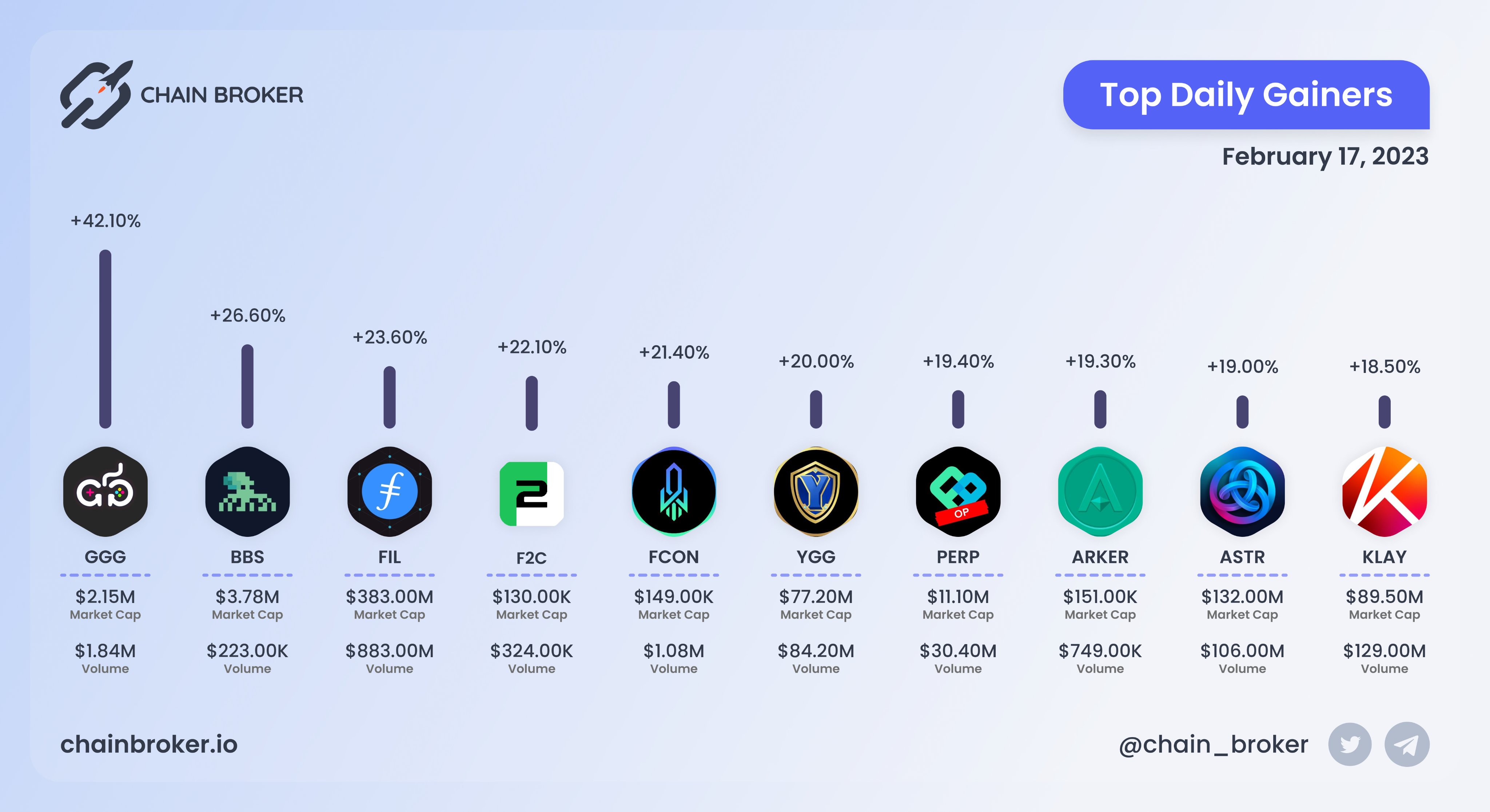 Klaytn (KLAY) Price, Investors & Funding, Charts, Market Cap | Chain Broker