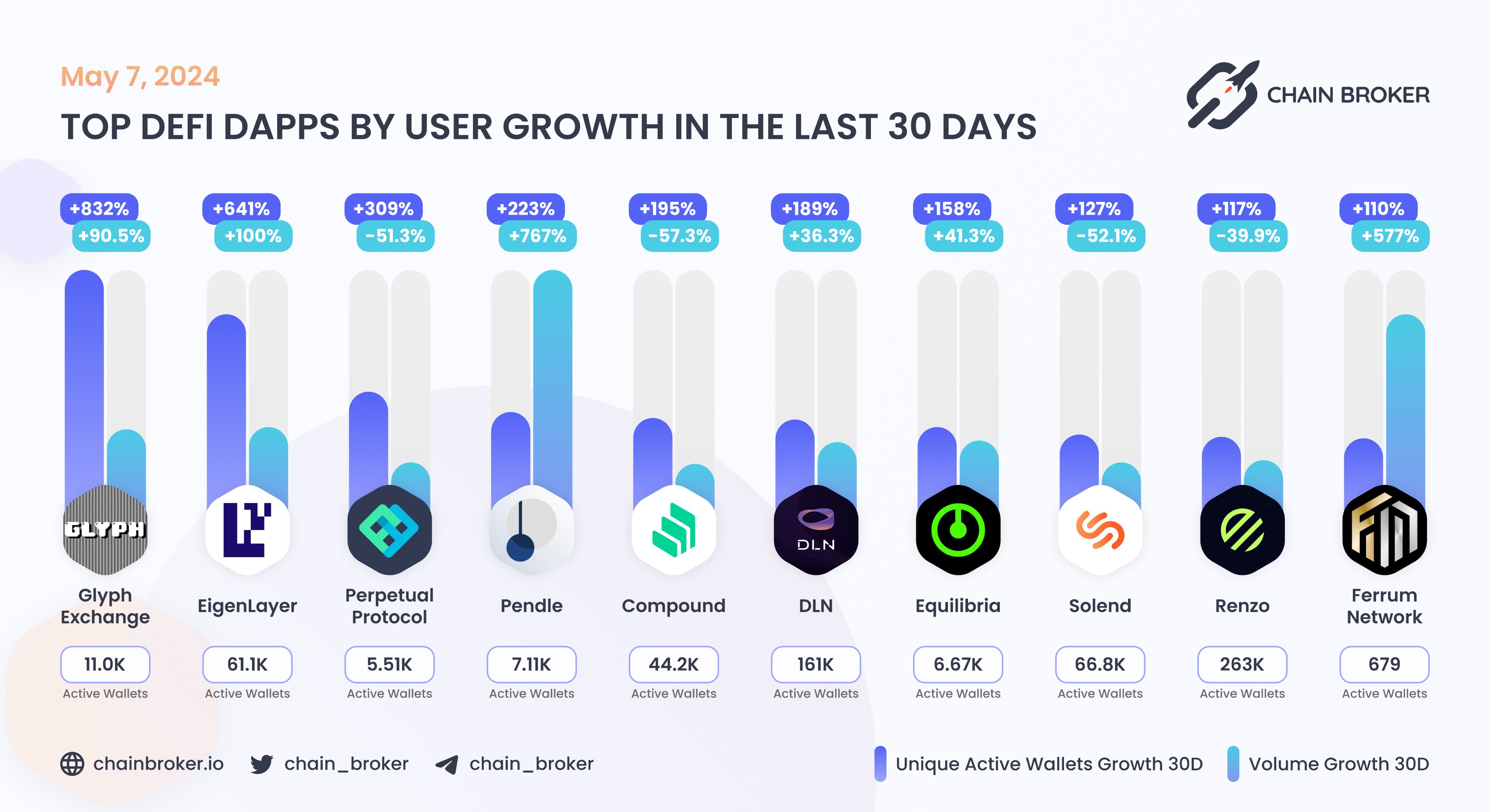 Perpetual Protocol (PERP) Price, Investors & Funding, Charts, Market Cap |  Chain Broker