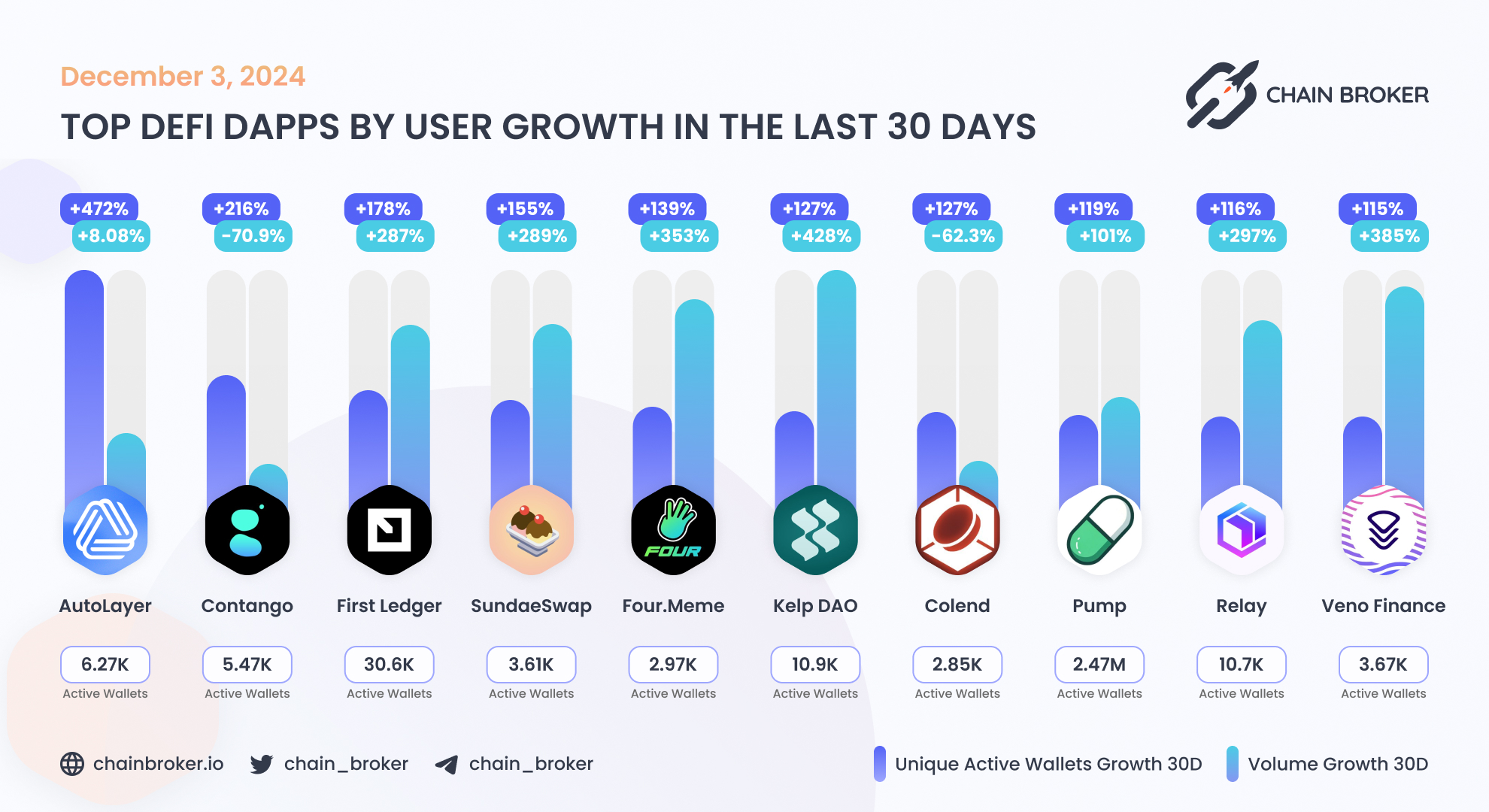 SundaeSwap (SUNDAE) Price, Investors & Funding, Charts, Market Cap | Chain  Broker