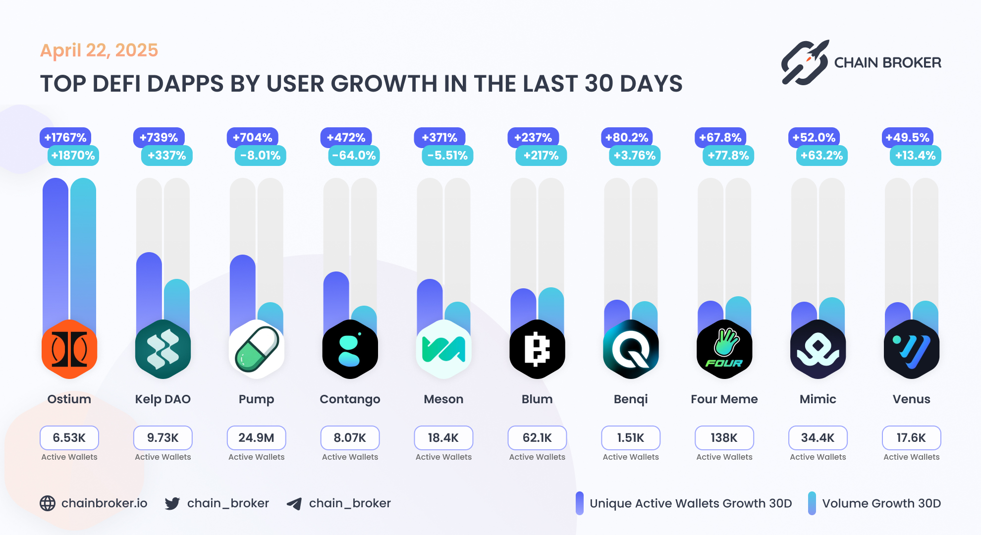 Blum (None) Price, Investors & Funding, Charts, Market Cap | Chain Broker