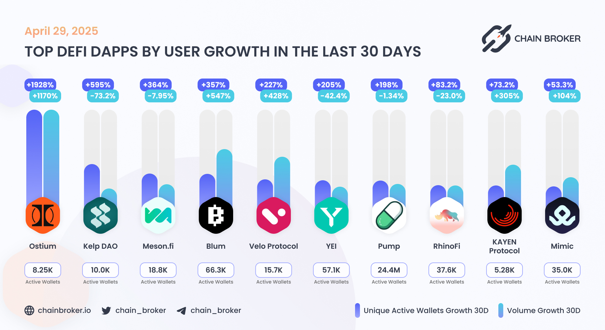 Blum (None) Price, Investors & Funding, Charts, Market Cap | Chain Broker