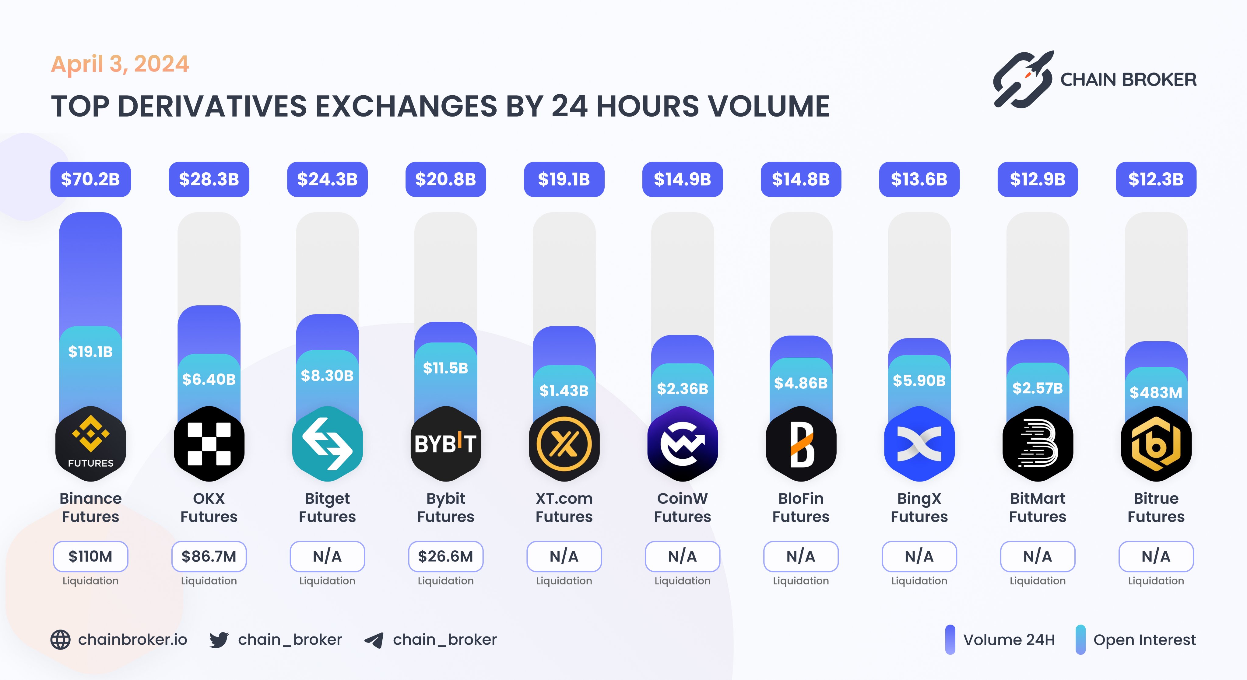 BitMart (BMX) Price, Investors & Funding, Charts, Market Cap | Chain Broker
