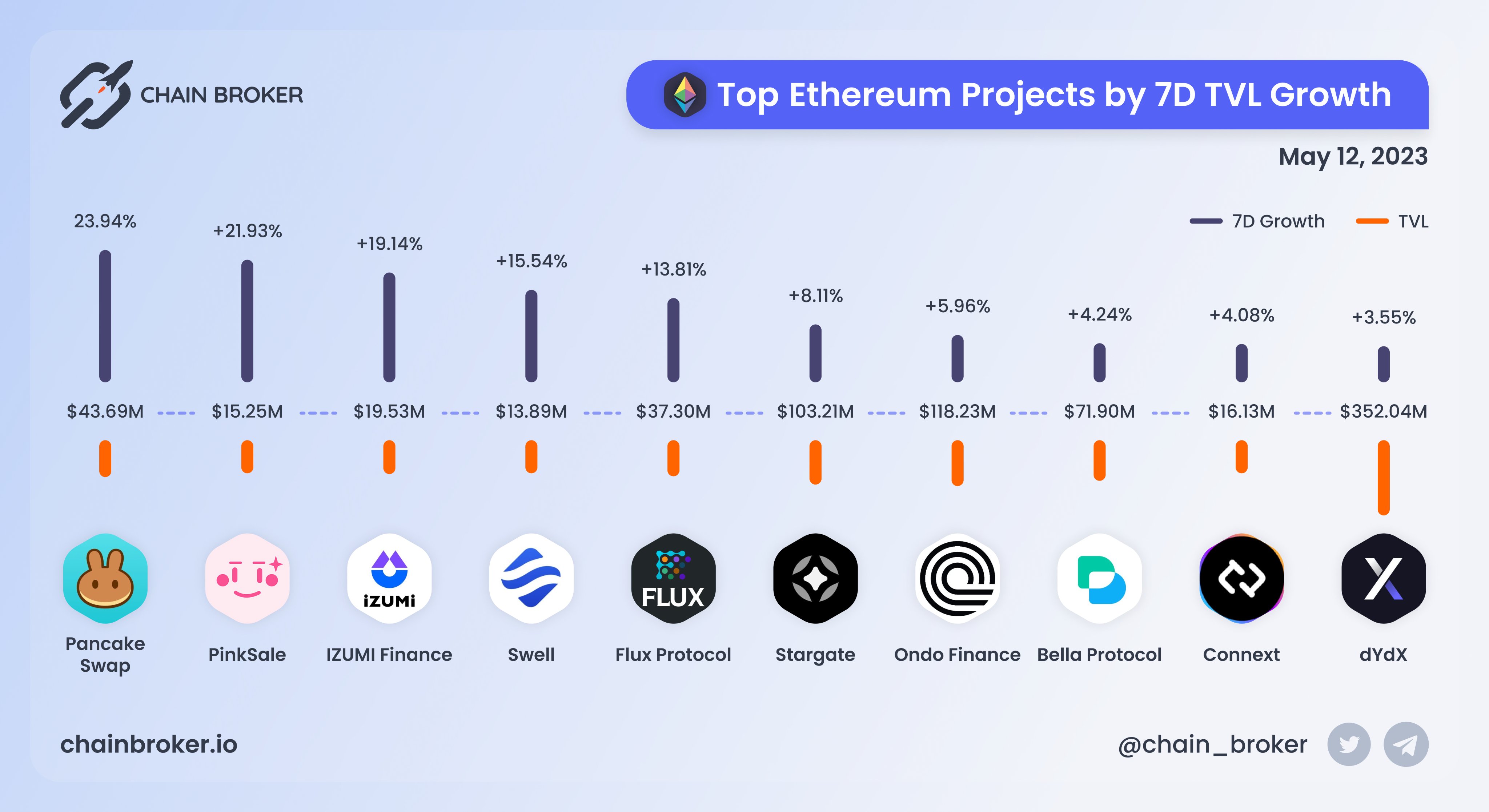 Flux Protocol (FLX) Price, Investors & Funding, Charts, Market Cap | Chain  Broker