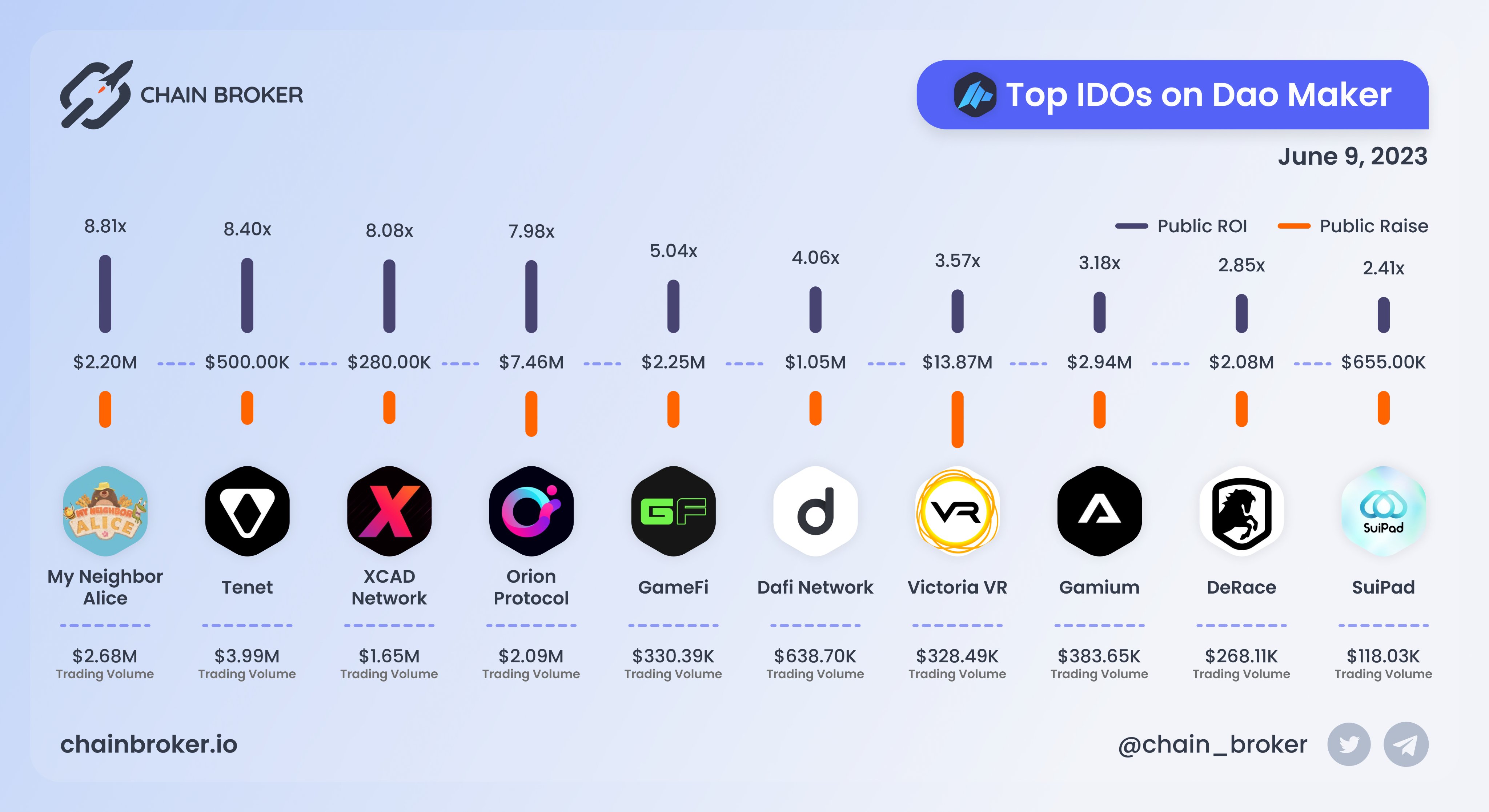 DAO Maker (DAO) Price, Investors & Funding, Charts, Market Cap | Chain  Broker