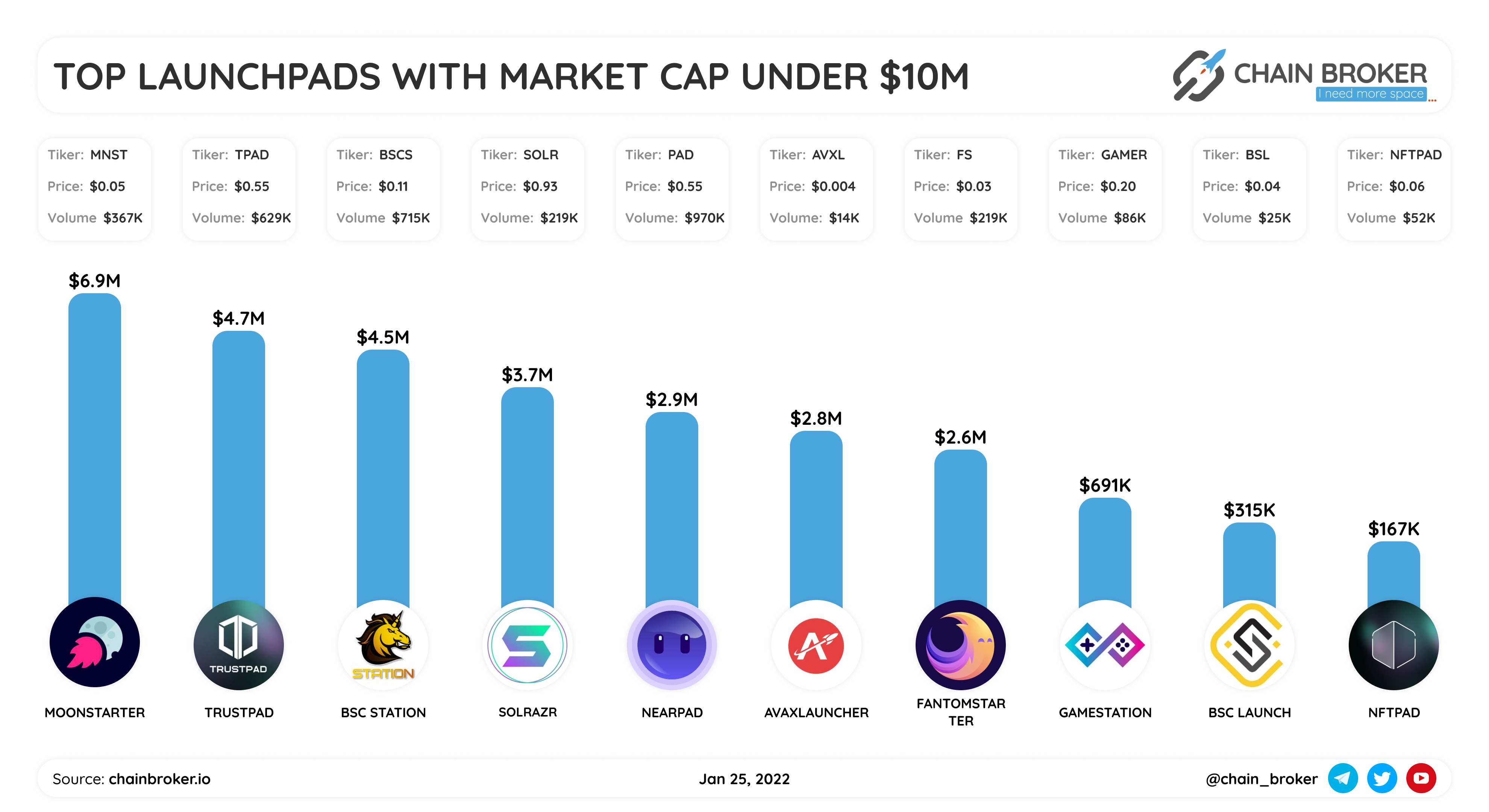 BSClaunch (BSL) Price, Investors & Funding, Charts, Market Cap | Chain  Broker