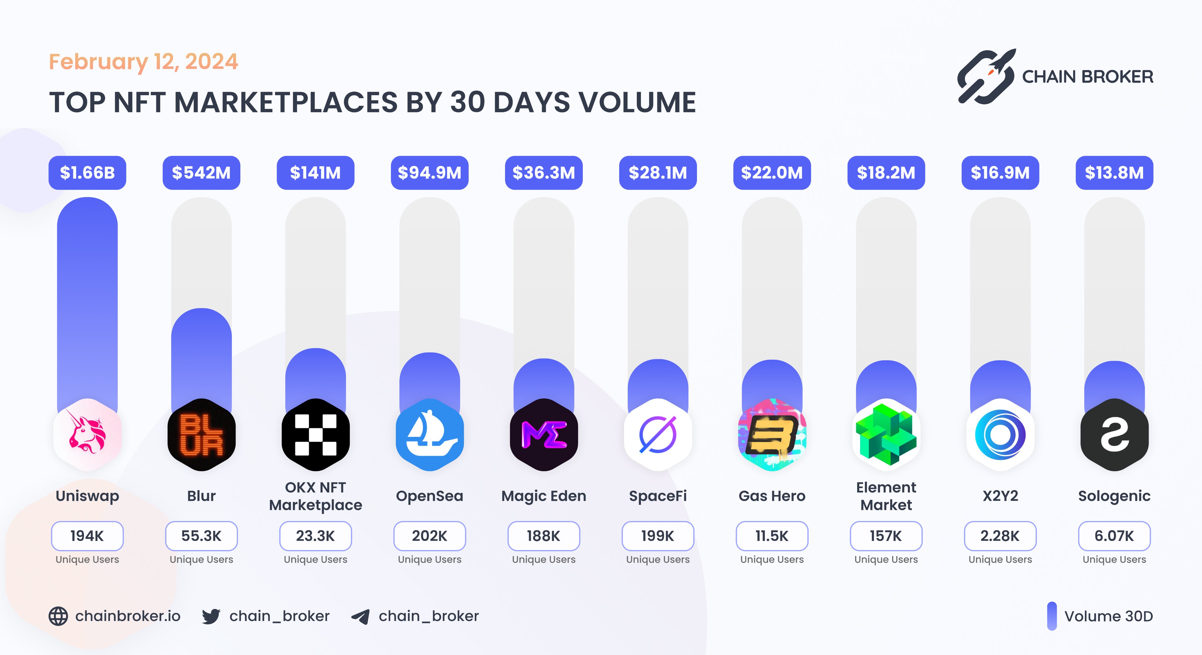 X2Y2 (X2Y2) Price, Investors & Funding, Charts, Market Cap | Chain Broker
