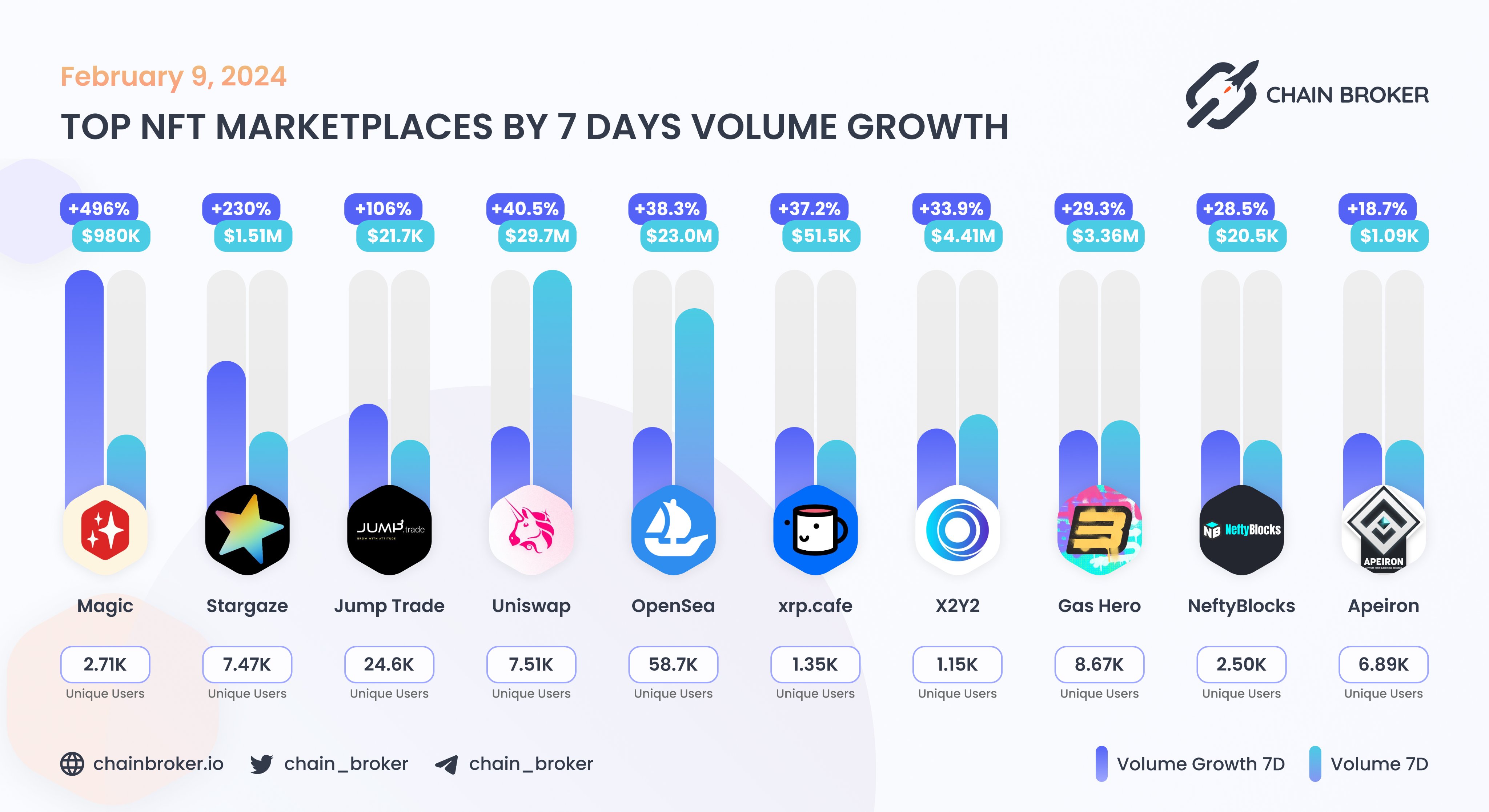 X2Y2 (X2Y2) Price, Investors & Funding, Charts, Market Cap | Chain Broker