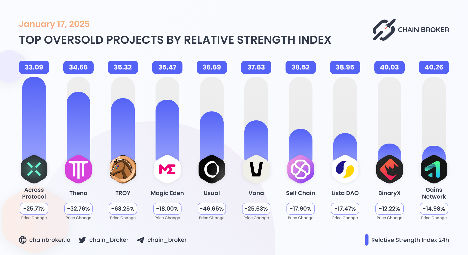 Vana (None) Price, Investors & Funding, Charts, Market Cap | Chain Broker