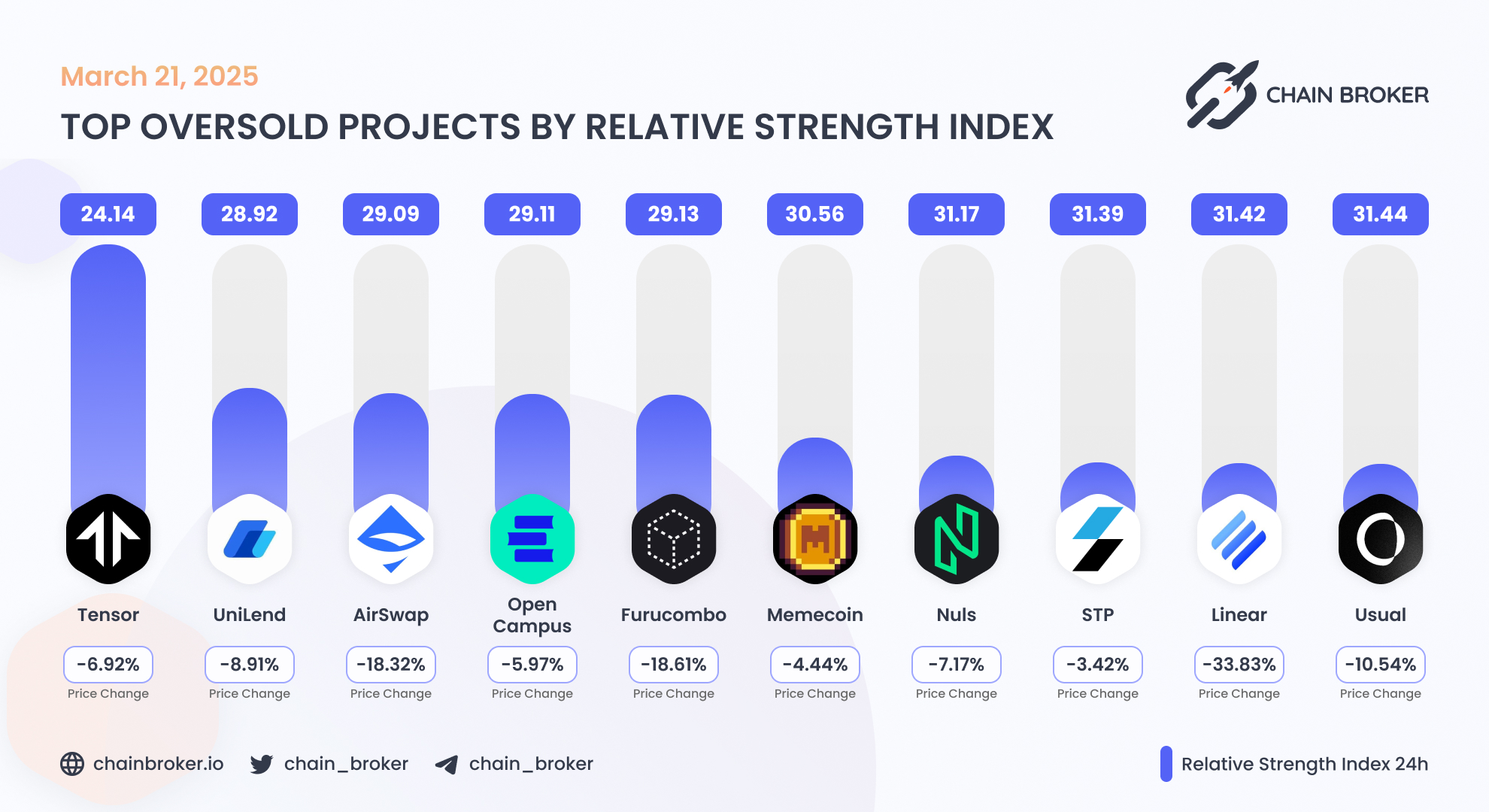 Memecoin (MEME) Price, Investors & Funding, Charts, Market Cap | Chain  Broker