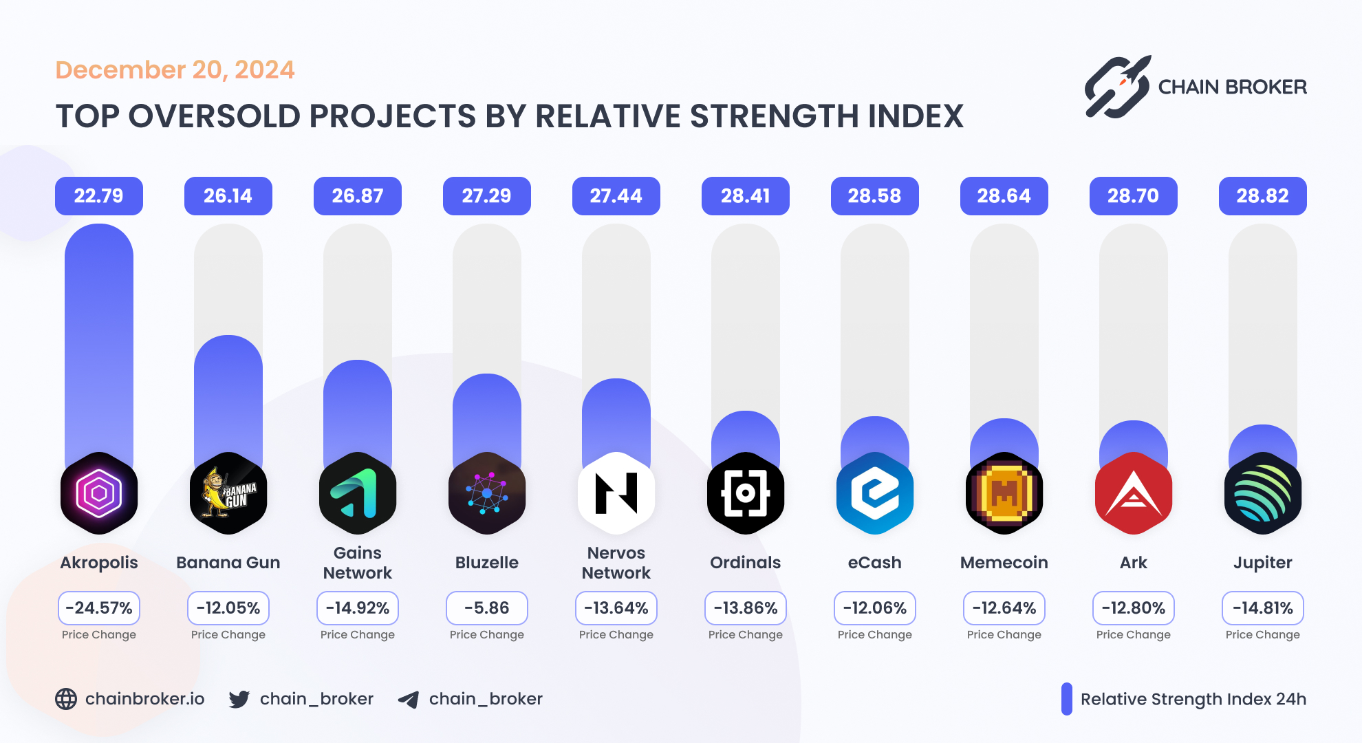 Bluzelle (BLZ) Price, Investors & Funding, Charts, Market Cap | Chain Broker