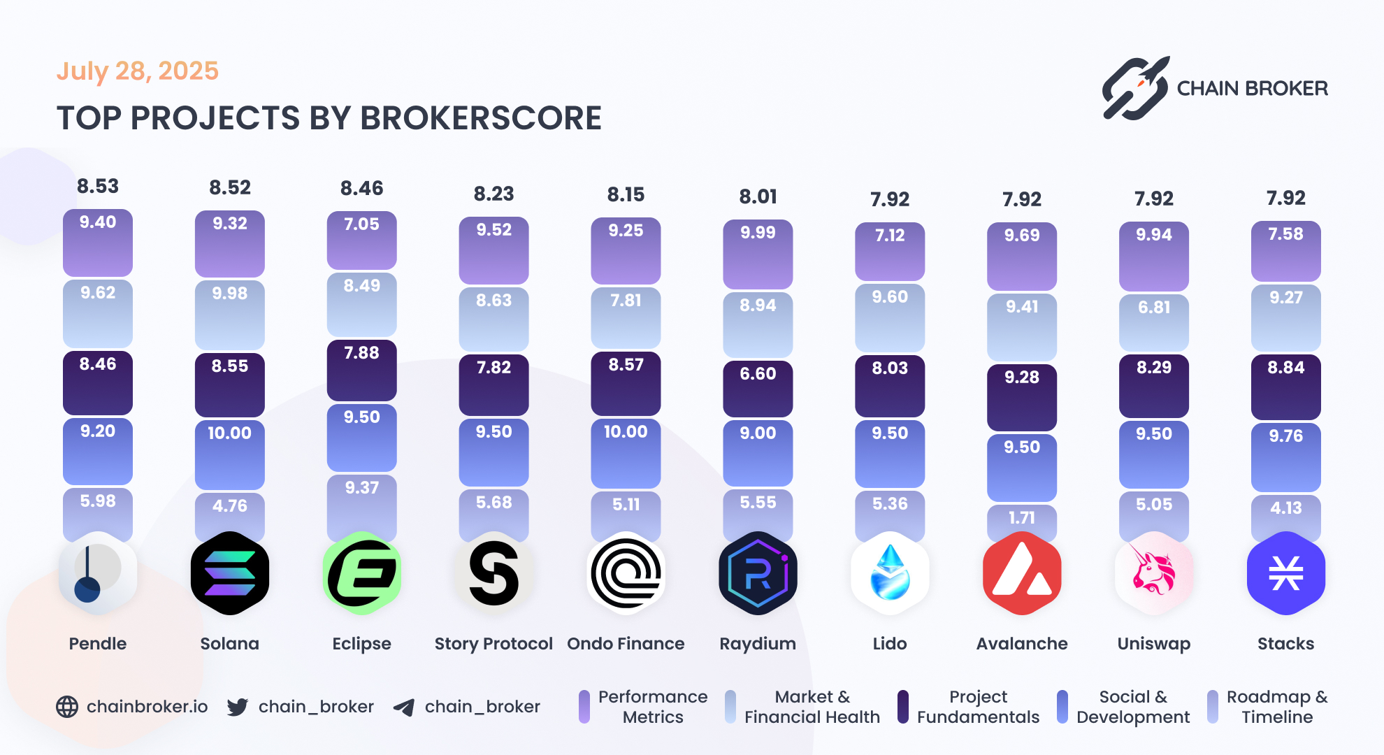 Eclipse (None) Price, Investors & Funding, Charts, Market Cap | Chain Broker