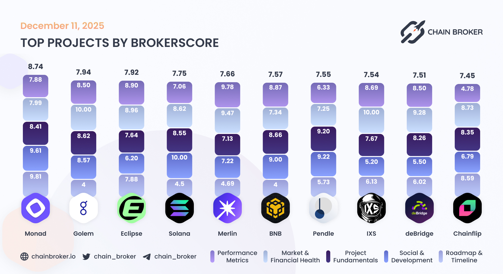 Merlin Chain (MERL) Price, Investors & Funding, Charts, Market Cap | Chain  Broker