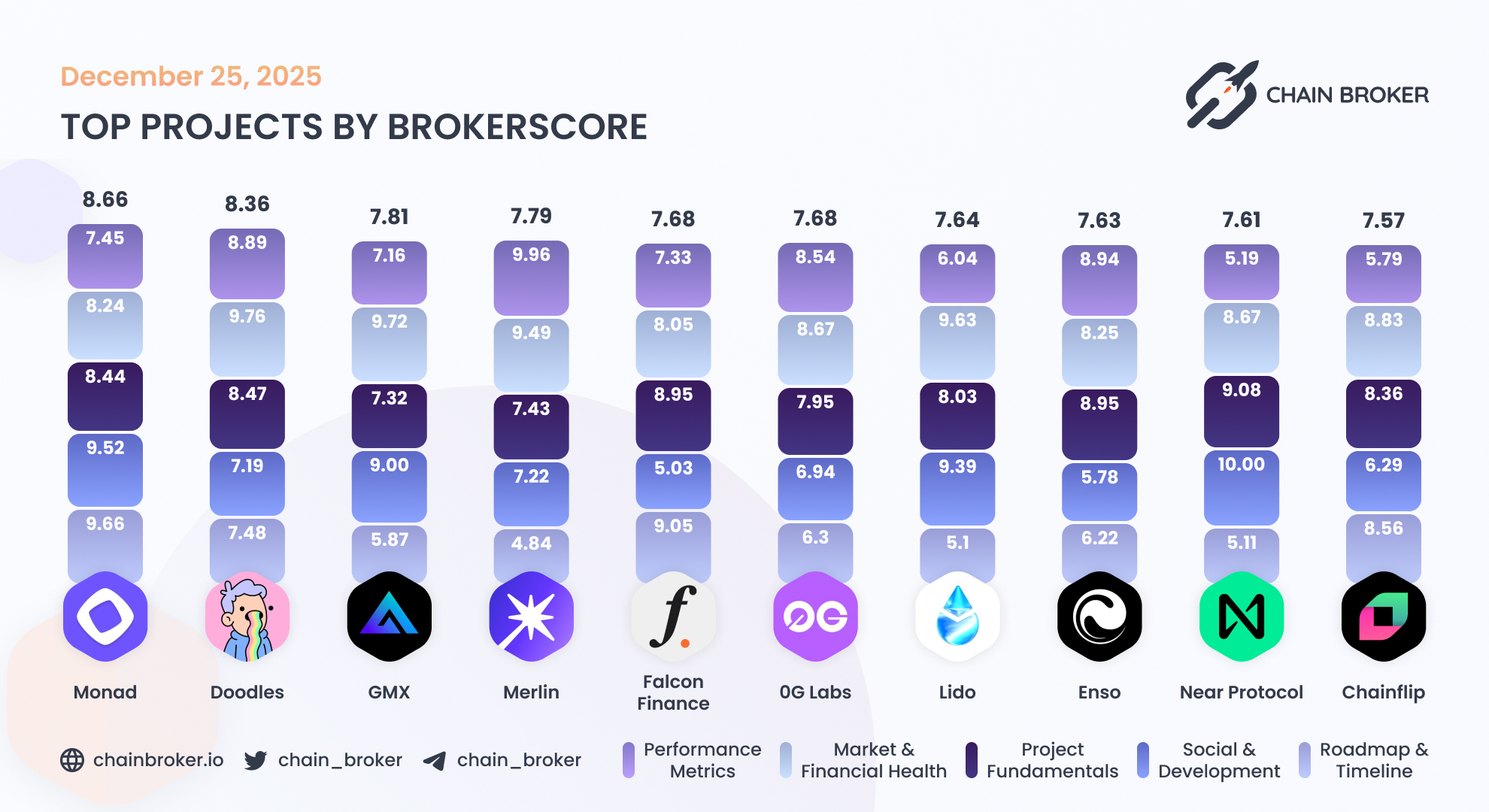List of Crypto Fundraises | Chain Broker