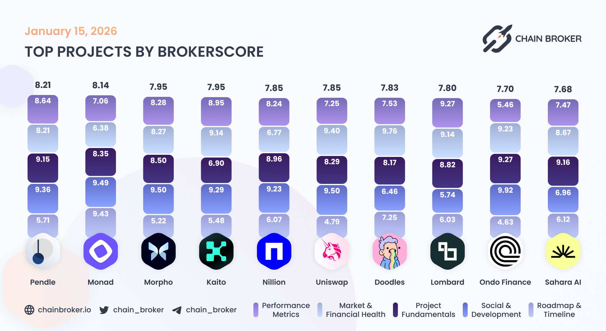 Kaito (None) Price, Investors & Funding, Charts, Market Cap | Chain Broker