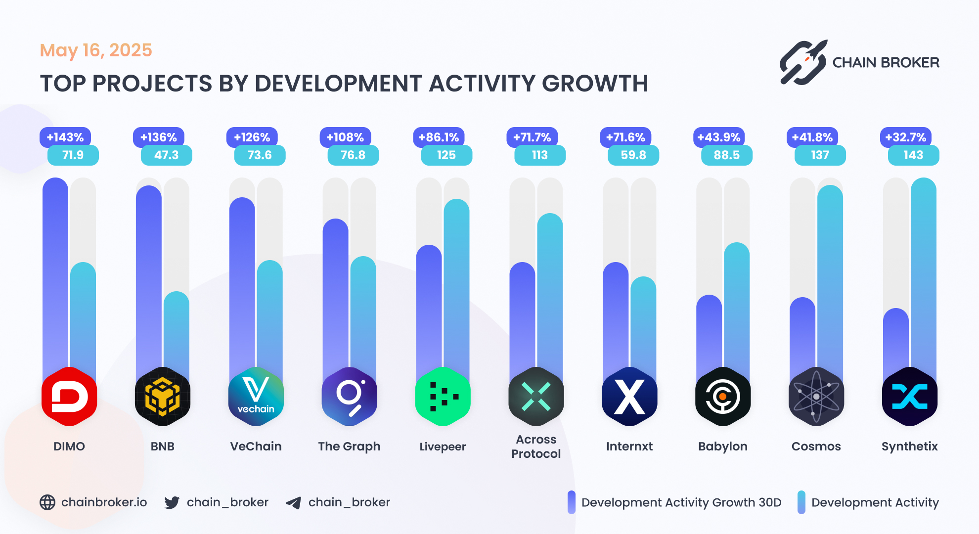 DIMO (DIMO) Price, Investors & Funding, Charts, Market Cap | Chain Broker