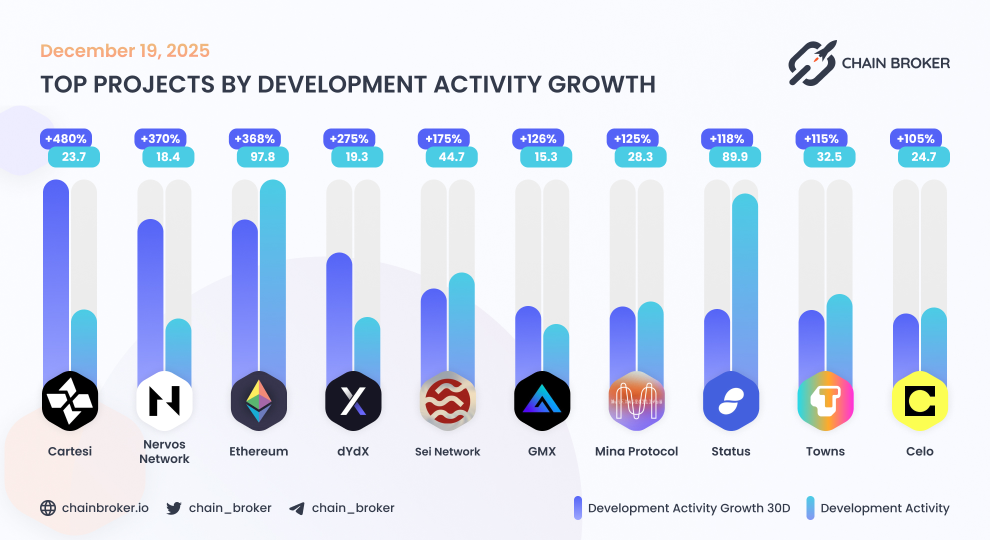 Cartesi (CTSI) Price, Investors & Funding, Charts, Market Cap | Chain Broker