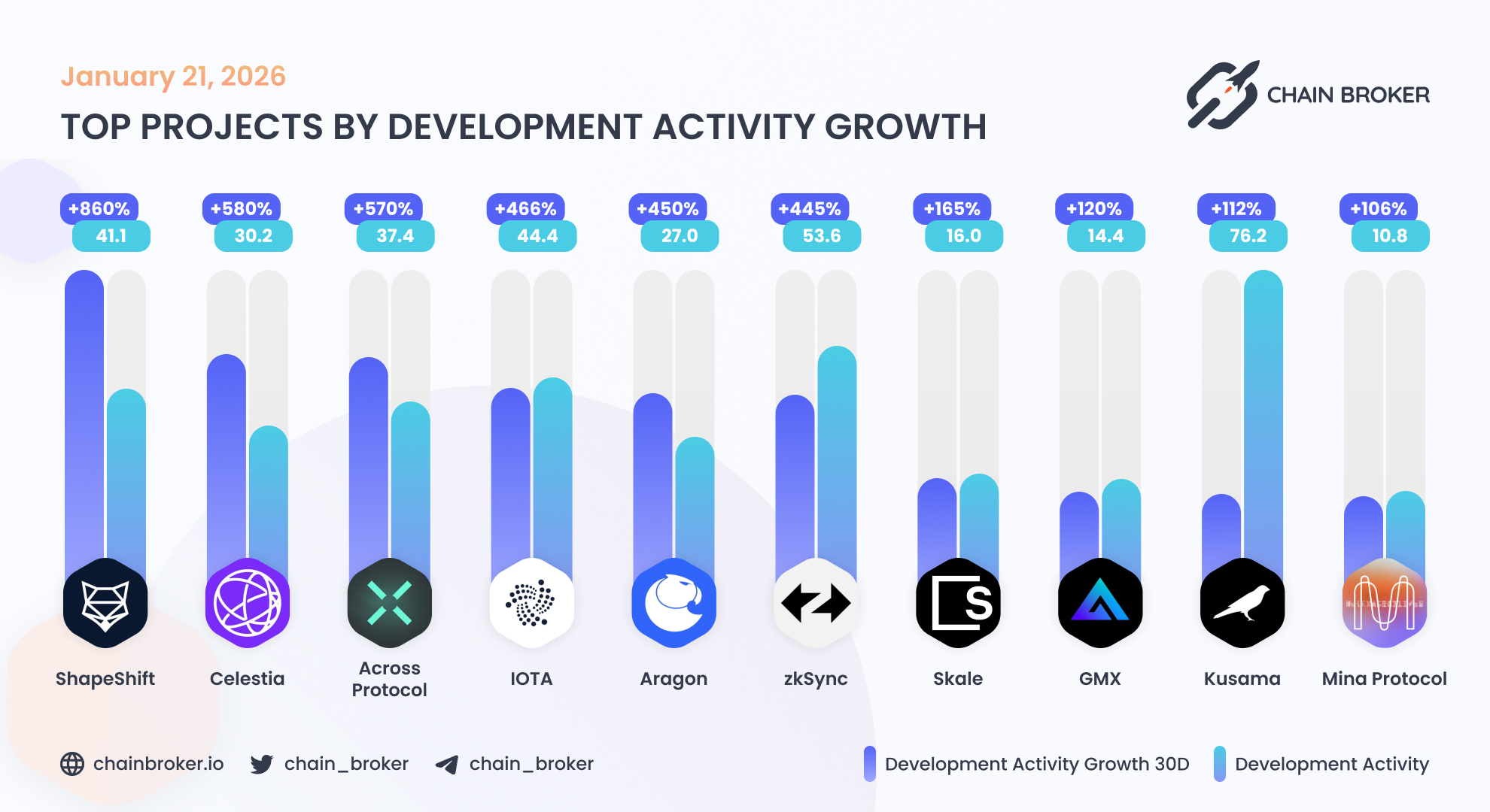 Skale (SKL) Price, Investors & Funding, Charts, Market Cap | Chain Broker