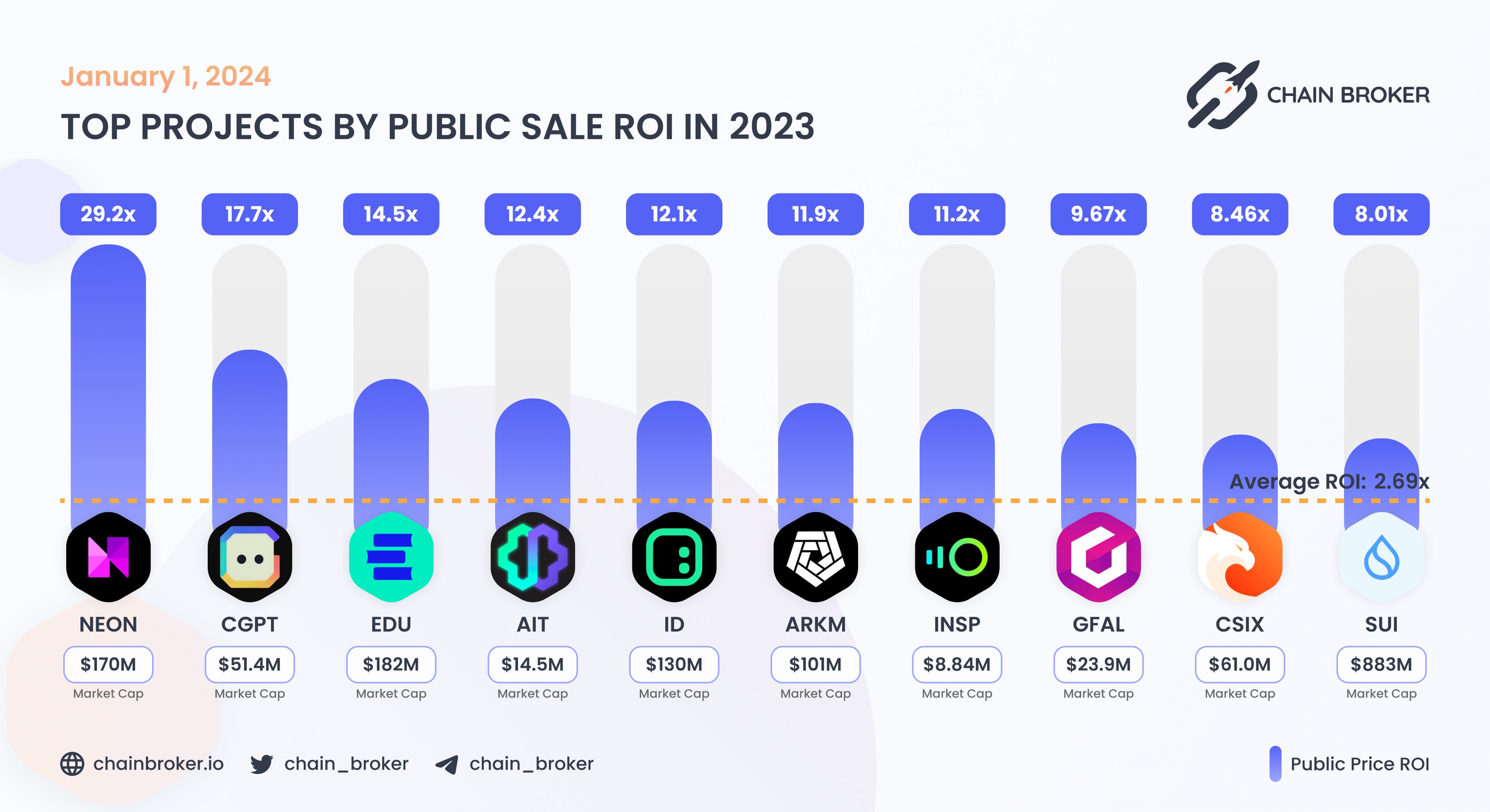 ChainGPT (CGPT) Price, Investors & Funding, Charts, Market Cap | Chain  Broker