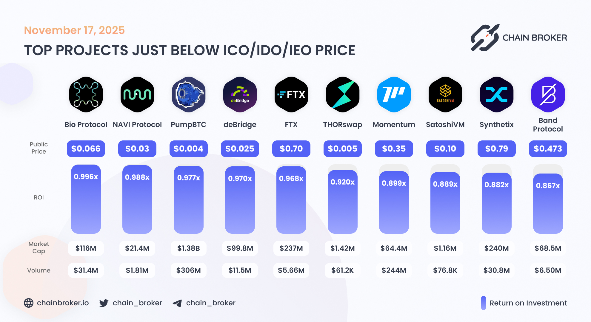 PumpBTC (None) Price, Investors & Funding, Charts, Market Cap | Chain Broker