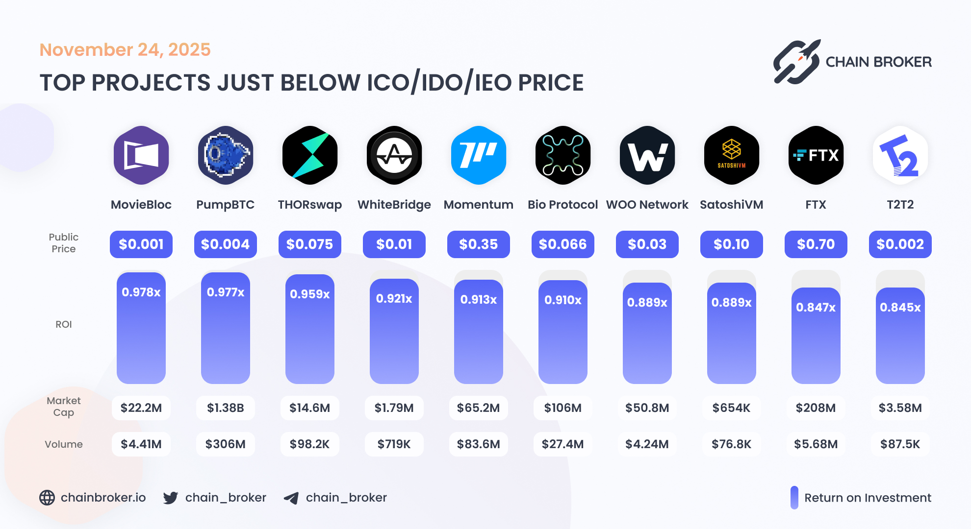 MovieBloc (MBL) Price, Investors & Funding, Charts, Market Cap | Chain  Broker