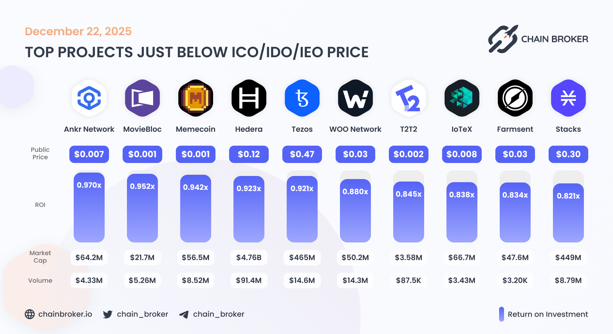 List of Crypto Fundraises | Chain Broker