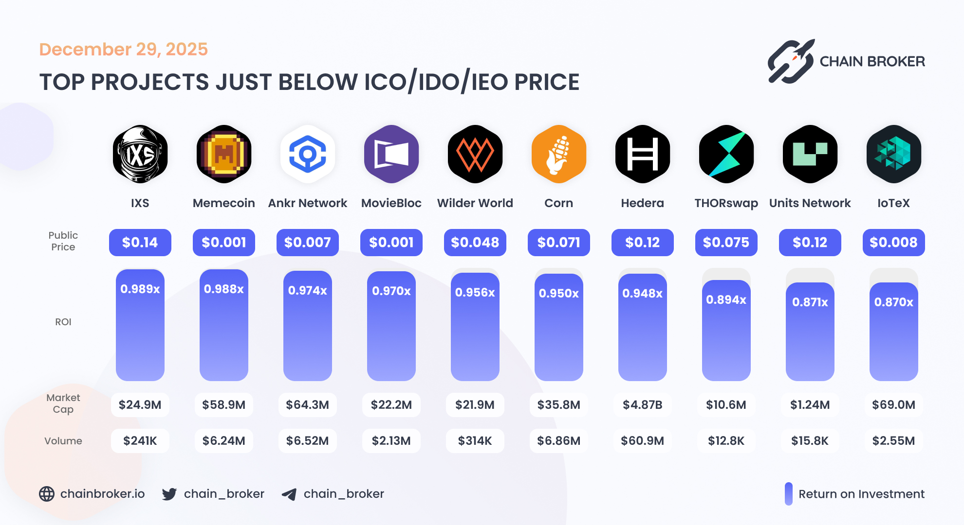 Ankr (ANKR) Price, Investors & Funding, Charts, Market Cap | Chain Broker