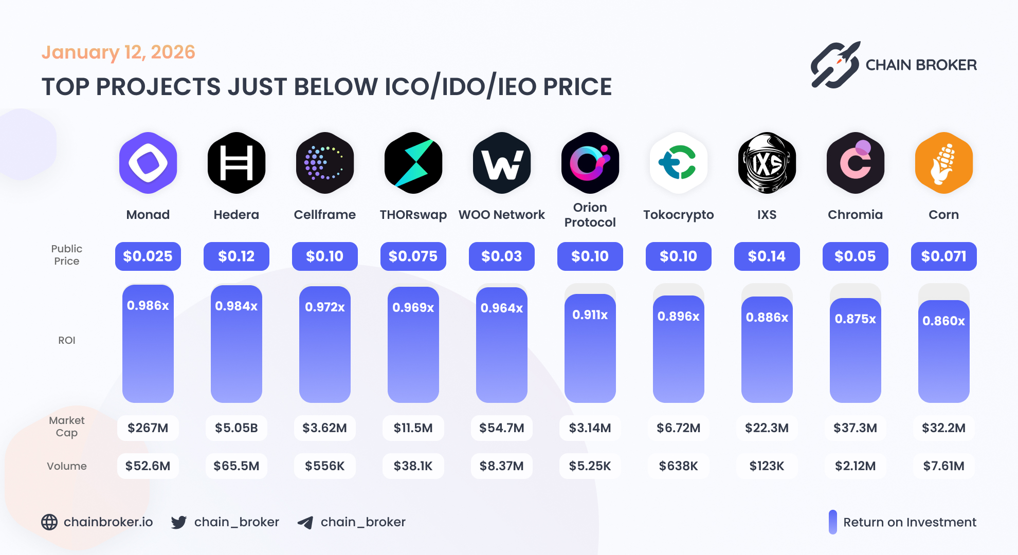 Monad (None) Price, Investors & Funding, Charts, Market Cap | Chain Broker