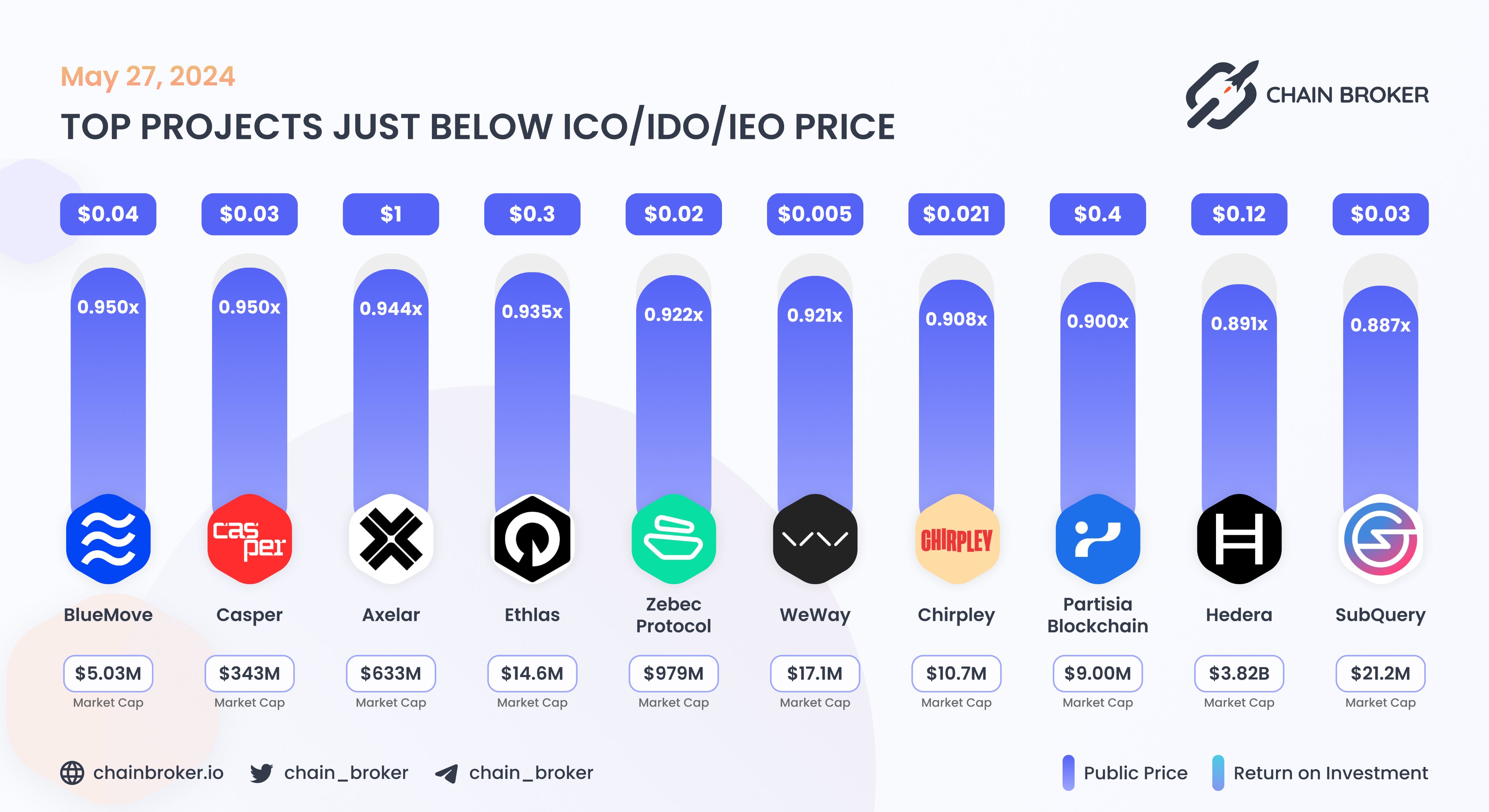 Ethlas (ELS) Price, Investors & Funding, Charts, Market Cap | Chain Broker