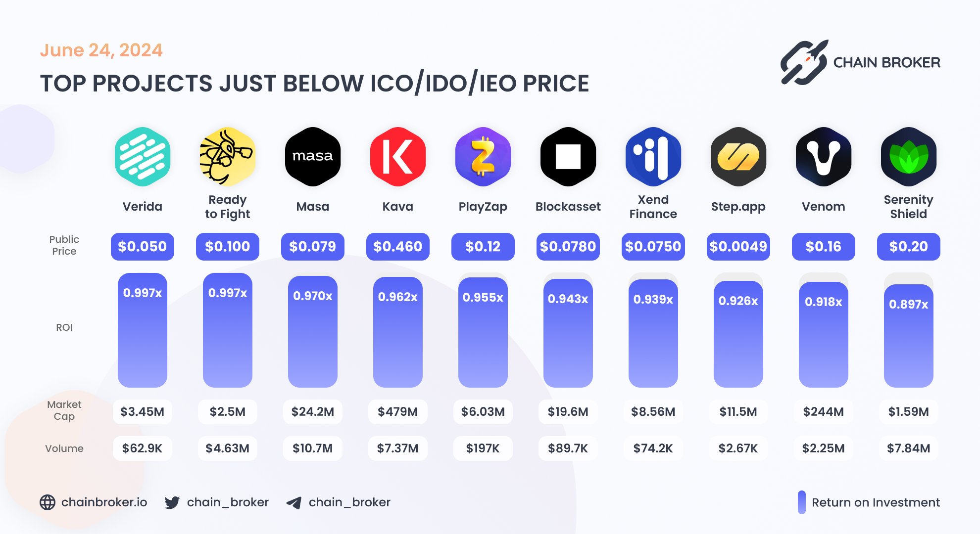 Step App (FITFI) Price, Investors & Funding, Charts, Market Cap | Chain  Broker