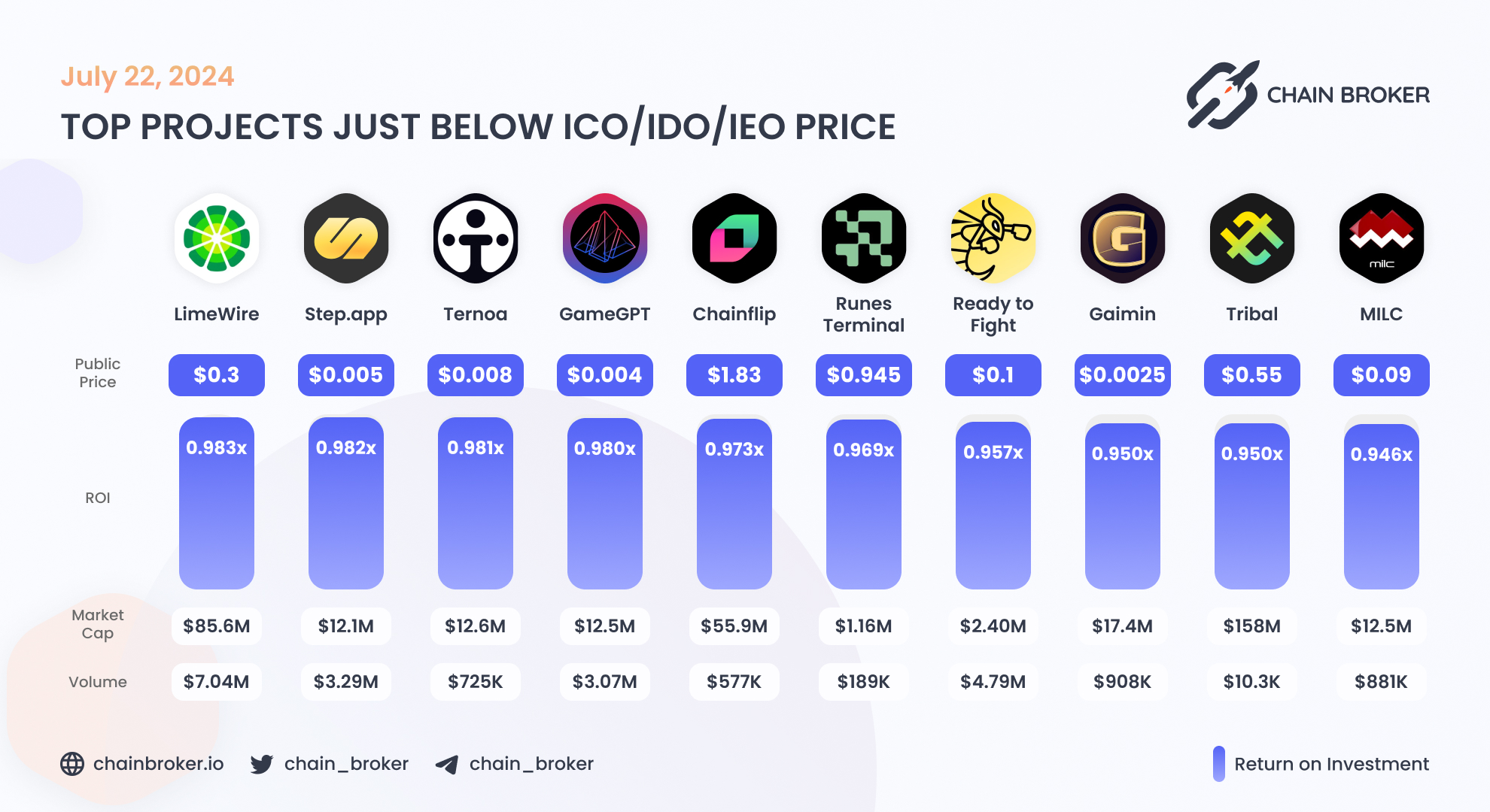 Step App (FITFI) Price, Investors & Funding, Charts, Market Cap | Chain  Broker