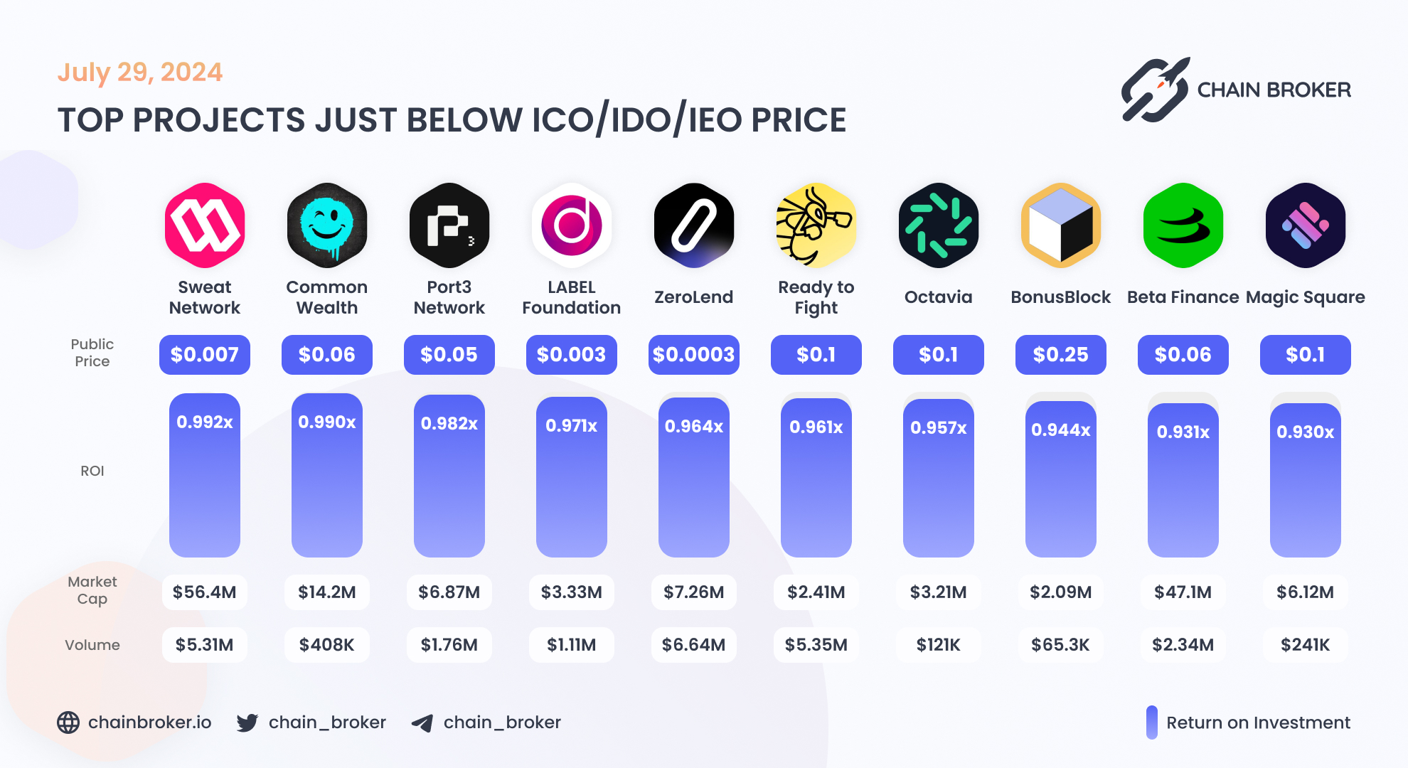 Sweat Economy (SWEAT) Price, Investors & Funding, Charts, Market Cap |  Chain Broker