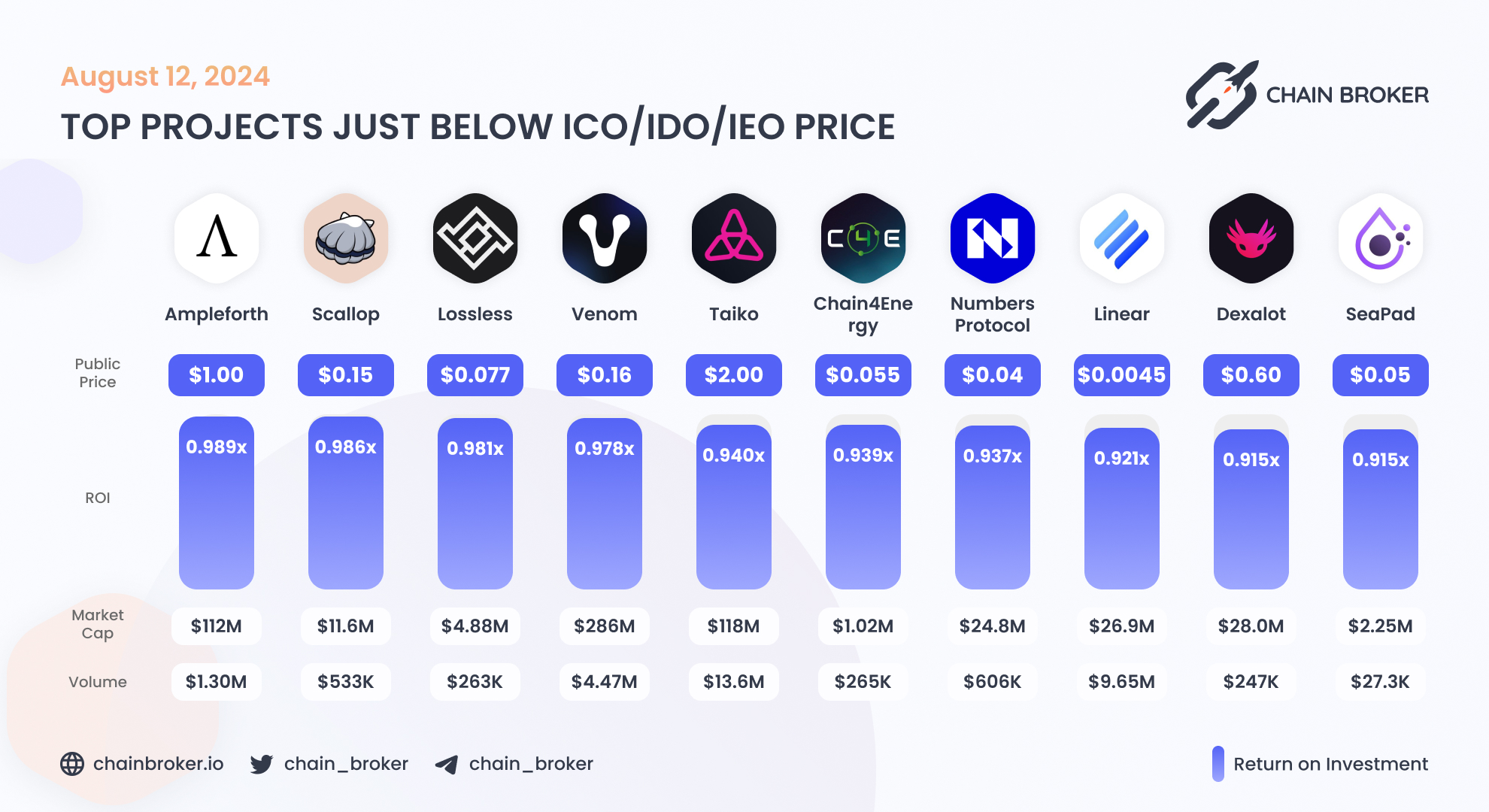 Venom (VENOM) Price, Investors & Funding, Charts, Market Cap | Chain Broker
