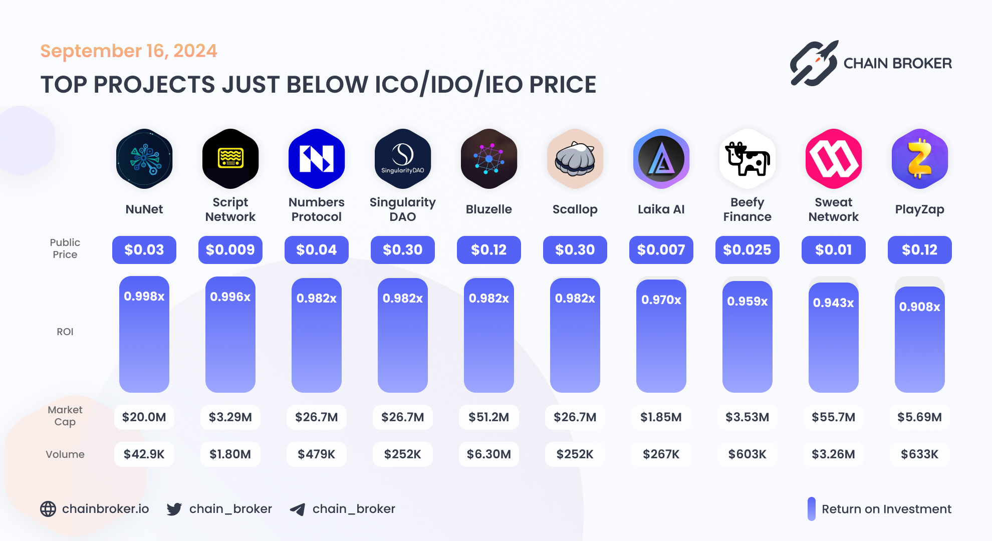 Sweat Economy (SWEAT) Price, Investors & Funding, Charts, Market Cap |  Chain Broker