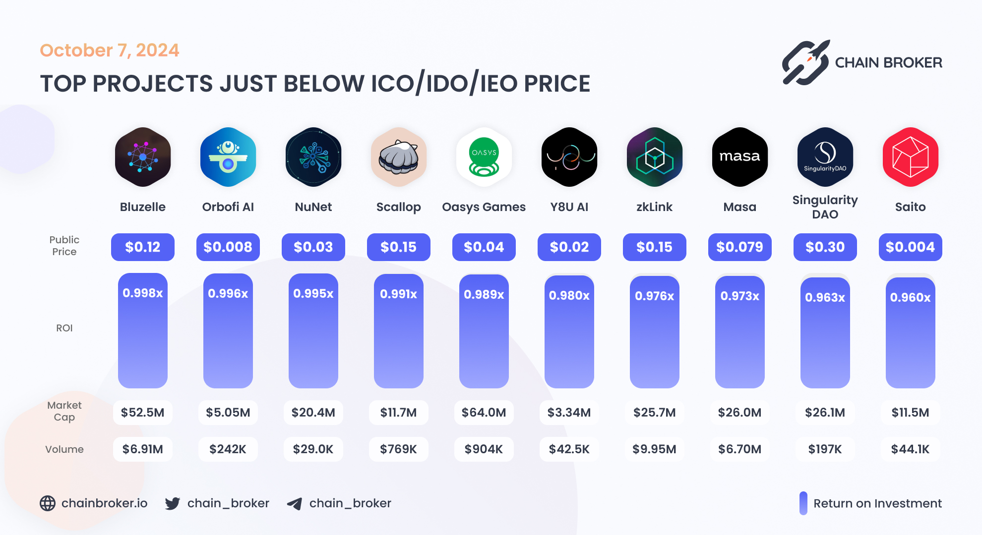 SingularityDAO (SDAO) Price, Investors & Funding, Charts, Market Cap |  Chain Broker