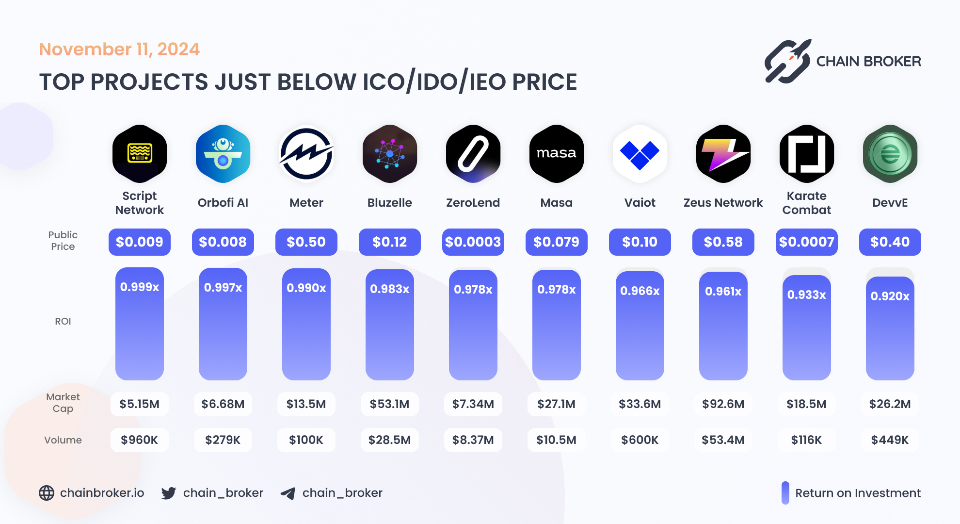 Bluzelle (BLZ) Price, Investors & Funding, Charts, Market Cap | Chain Broker