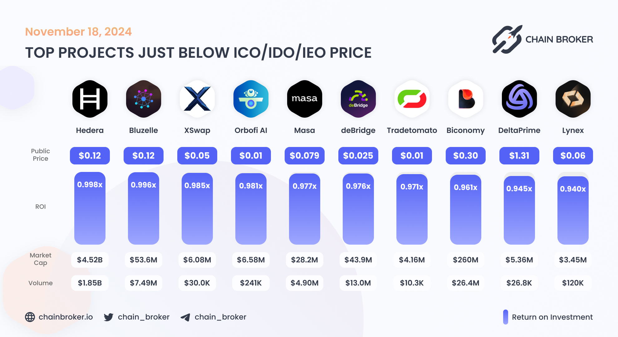 Bluzelle (BLZ) Price, Investors & Funding, Charts, Market Cap | Chain Broker