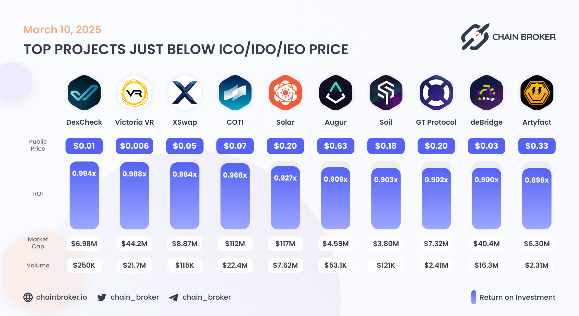 COTI (COTI) Price, Investors & Funding, Charts, Market Cap | Chain Broker