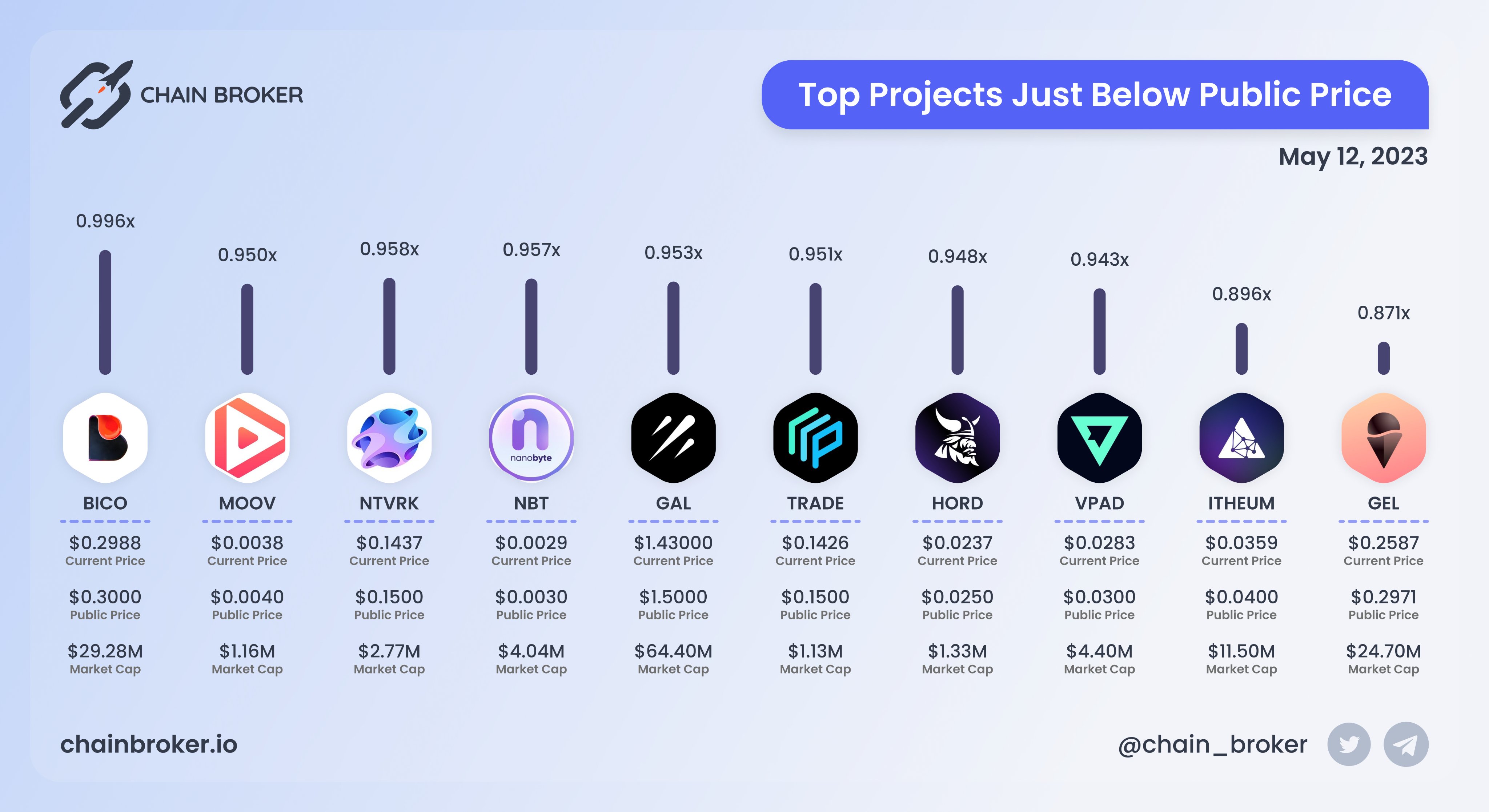 Netvrk (NTVRK) Price, Investors & Funding, Charts, Market Cap | Chain Broker