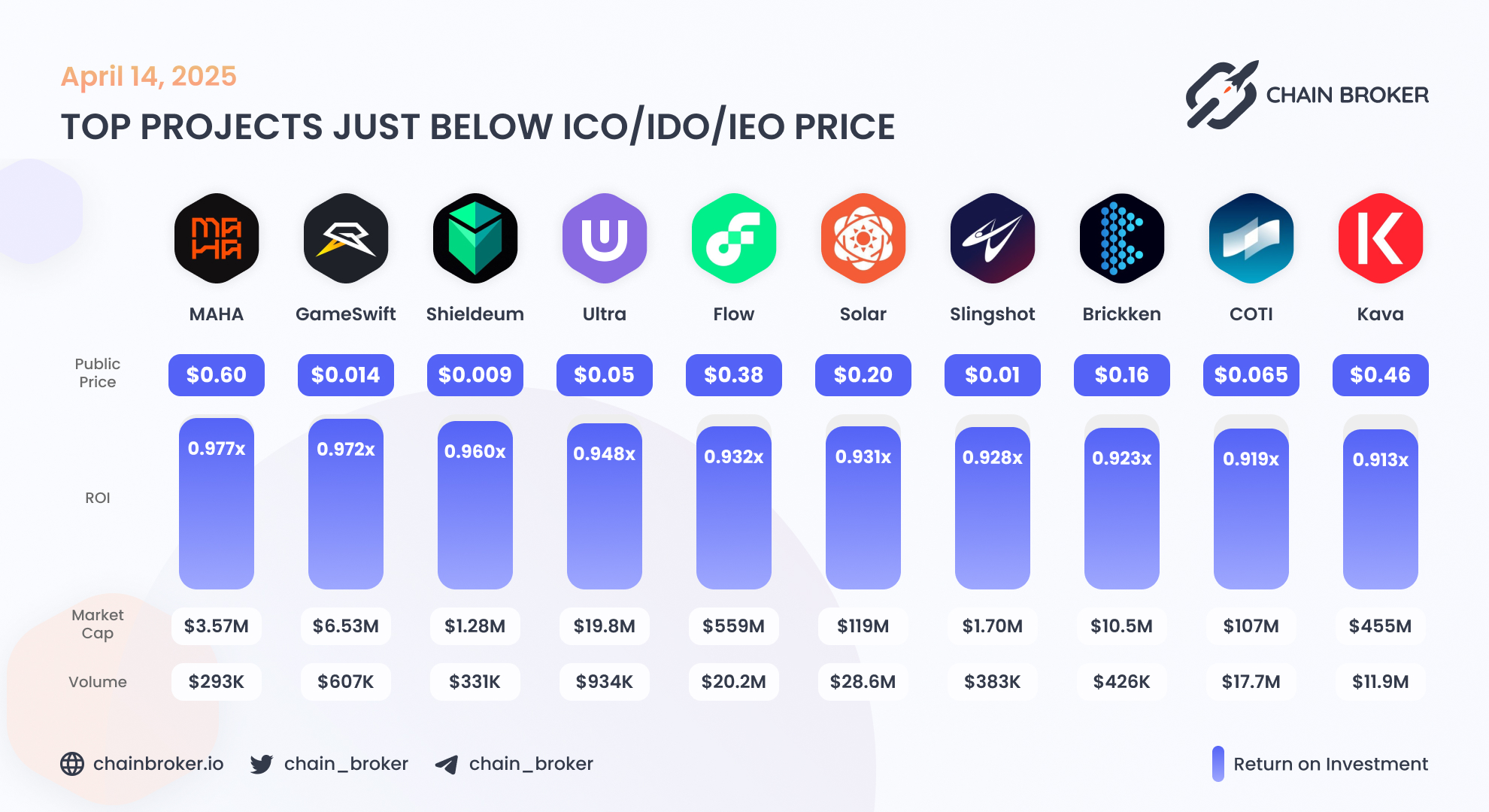 MahaDAO (MAHA) Price, Investors & Funding, Charts, Market Cap | Chain Broker