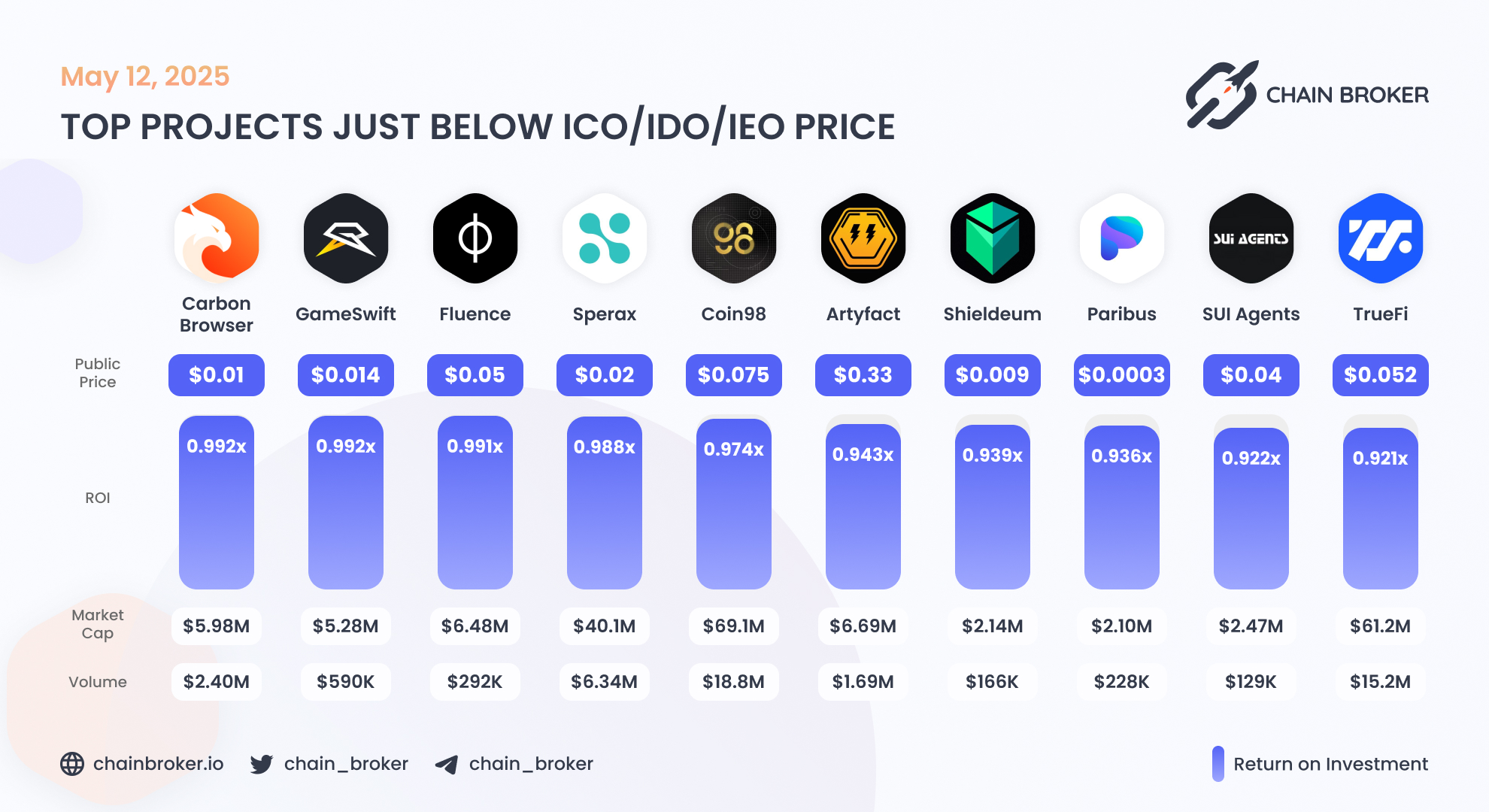 Sperax (SPA) Price, Investors & Funding, Charts, Market Cap | Chain Broker