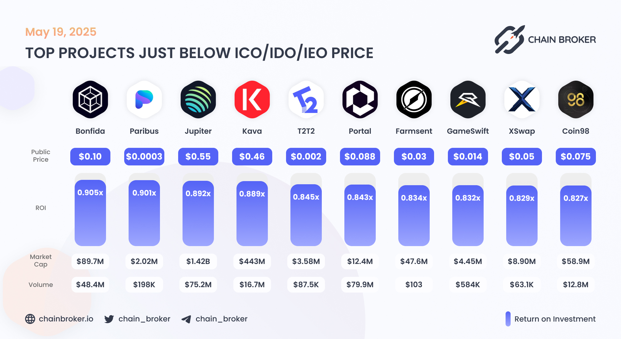Portal Gaming (PORTAL) Price, Investors & Funding, Charts, Market Cap |  Chain Broker