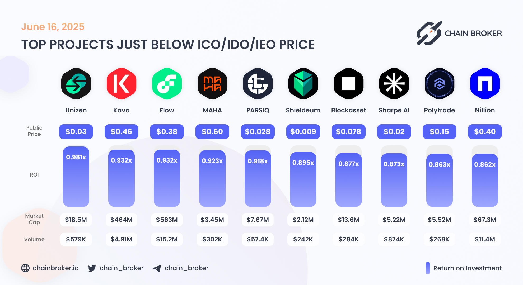 PARSIQ (PRQ) Price, Investors & Funding, Charts, Market Cap | Chain Broker