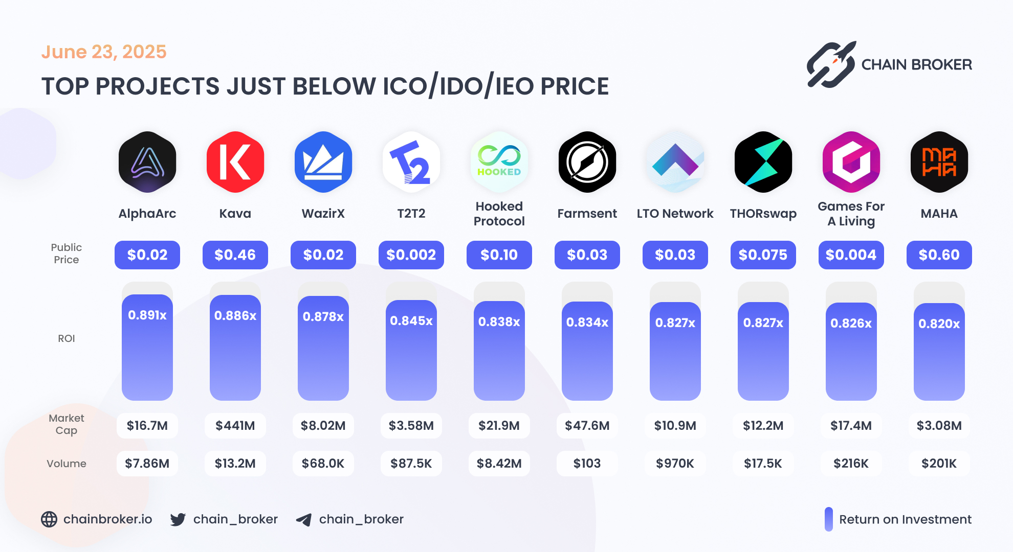 Hooked Protocol (HOOK) Price, Investors & Funding, Charts, Market Cap |  Chain Broker