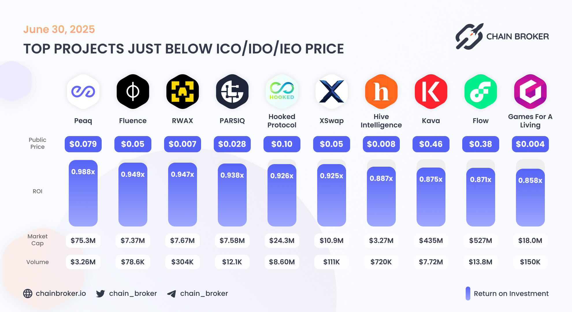 PARSIQ (PRQ) Price, Investors & Funding, Charts, Market Cap | Chain Broker