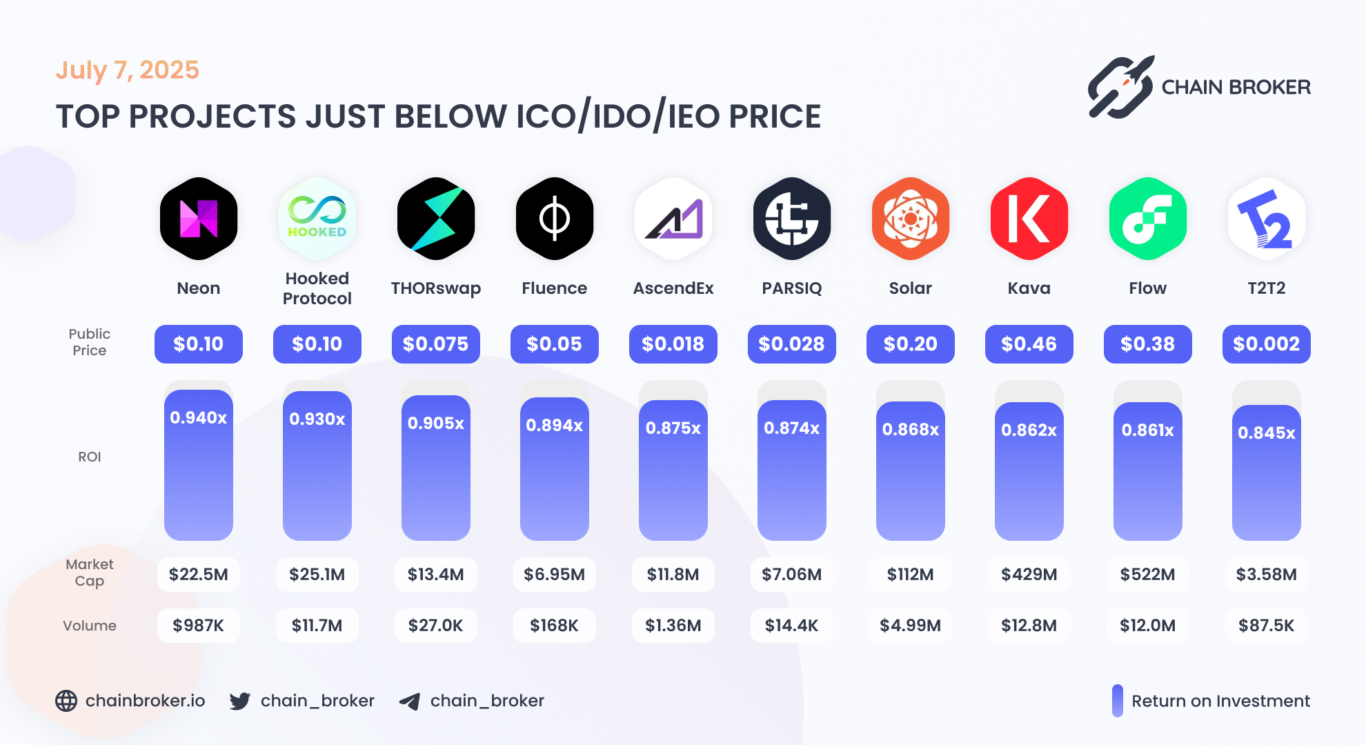 THORSwap (THOR) Price, Investors & Funding, Charts, Market Cap | Chain  Broker