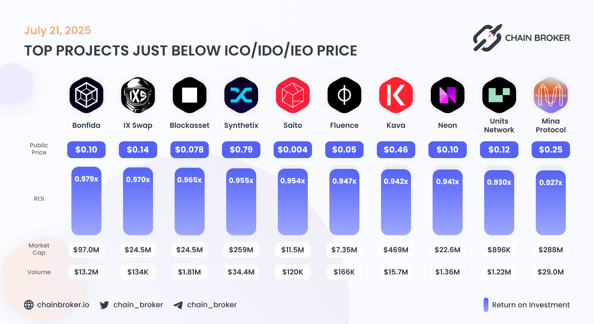 Saito (SAITO) Price, Investors & Funding, Charts, Market Cap | Chain Broker
