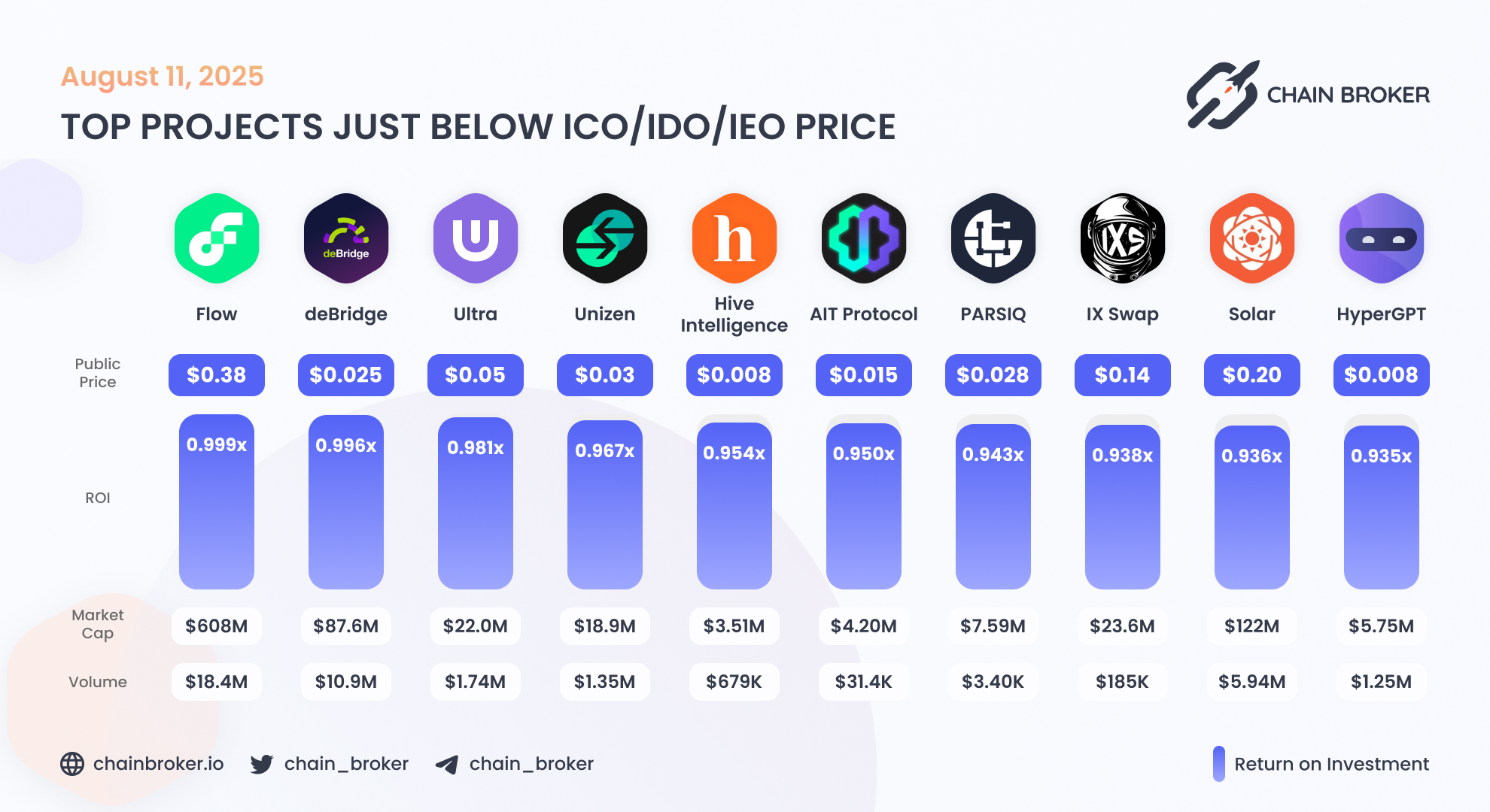 Unizen (ZCX) Price, Investors & Funding, Charts, Market Cap | Chain Broker