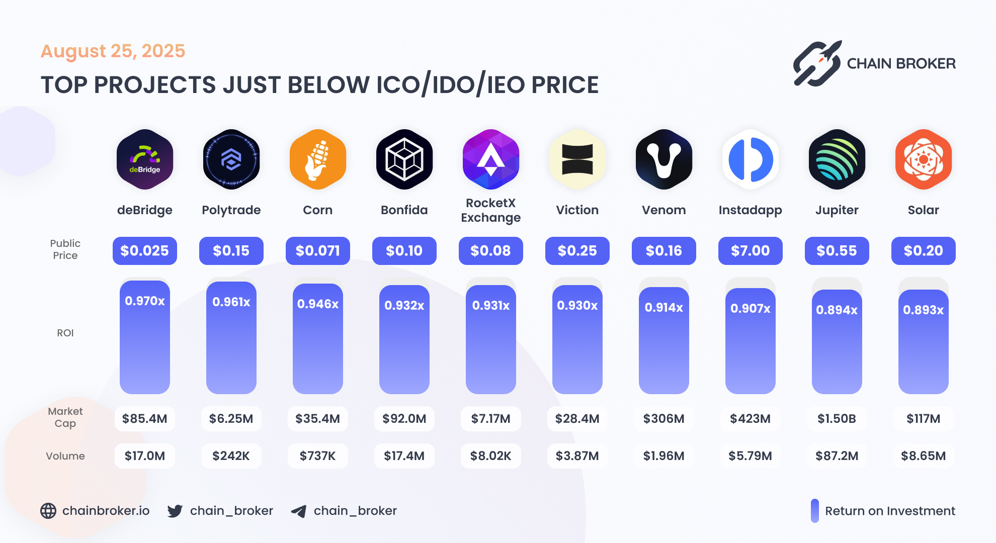 deBridge (None) Price, Investors & Funding, Charts, Market Cap | Chain  Broker